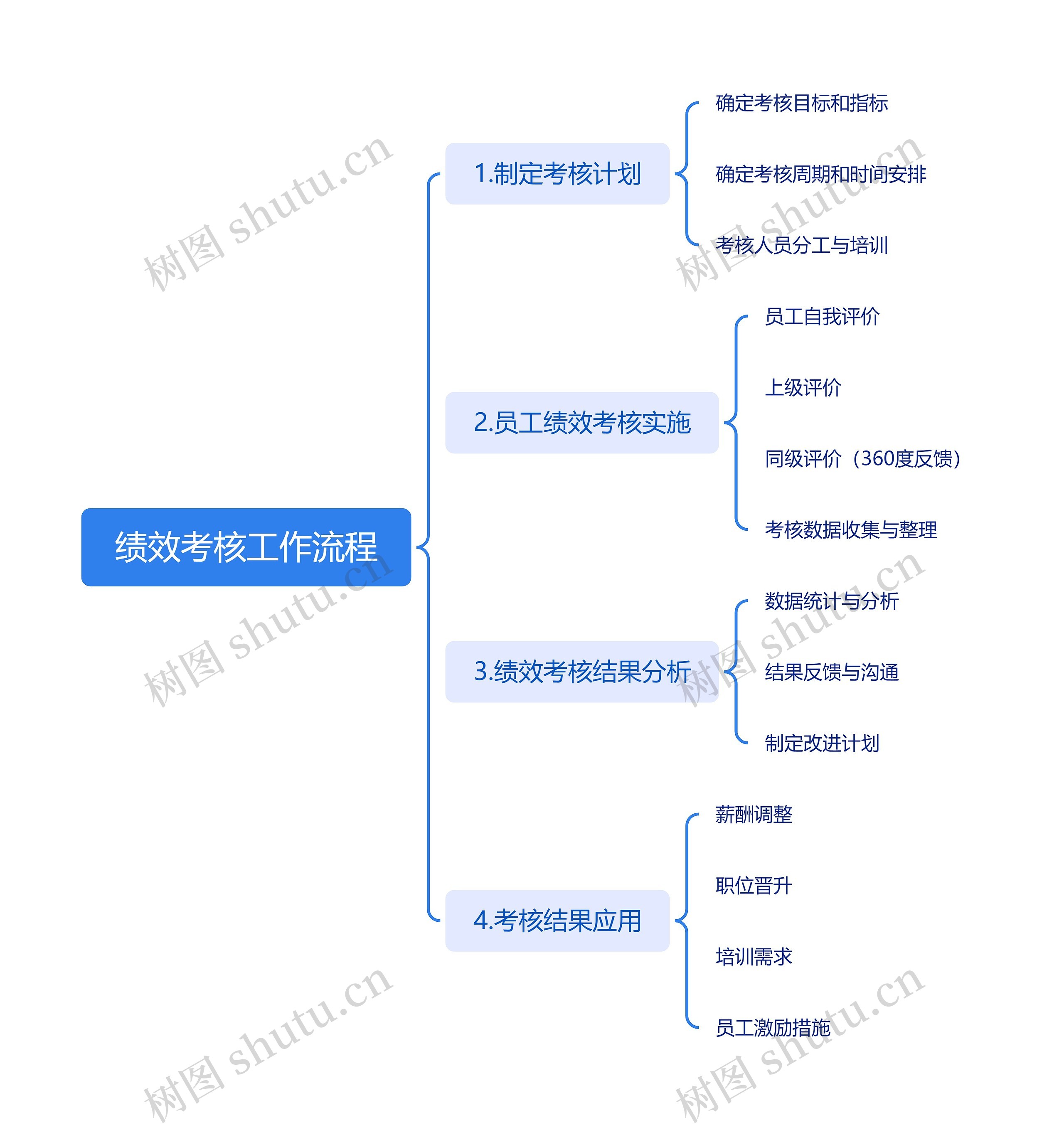 绩效考核工作流程思维导图高清图 绩效考核工作流程思维导图