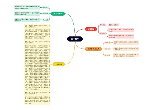 庖丁解牛思维导图