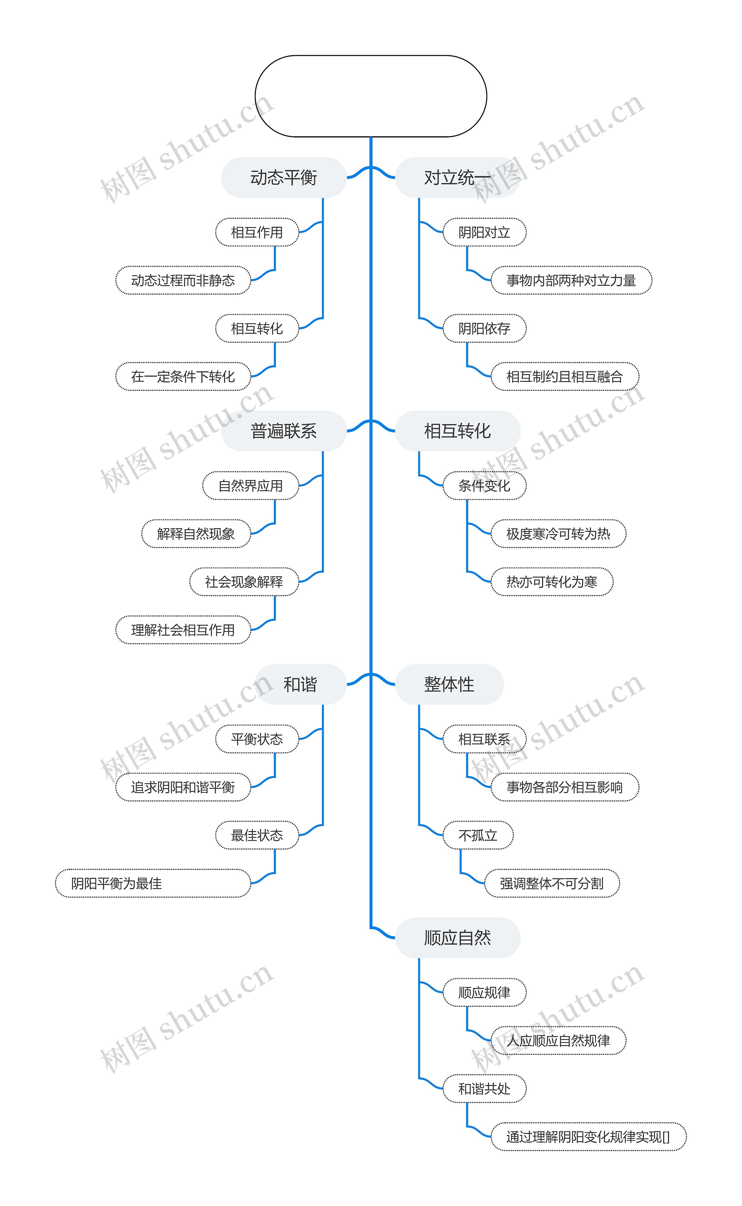 阴阳思想的核心概念思维导图