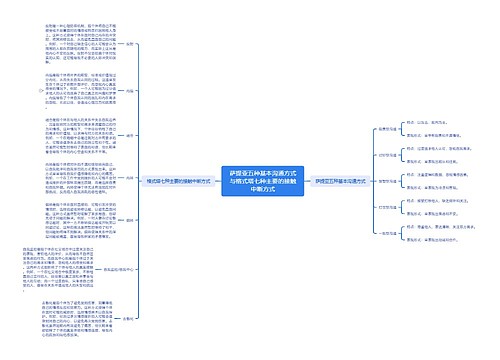 萨提亚五种基本沟通方式与格式塔七种主要的接触中断方式思维导图