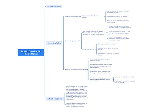 产品概述（美国市场）Product Overview for the US Market思维导图
