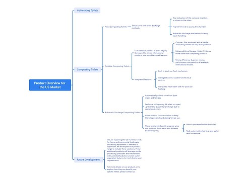 产品概述(美国市场)Product Overview for the US Market思维导图