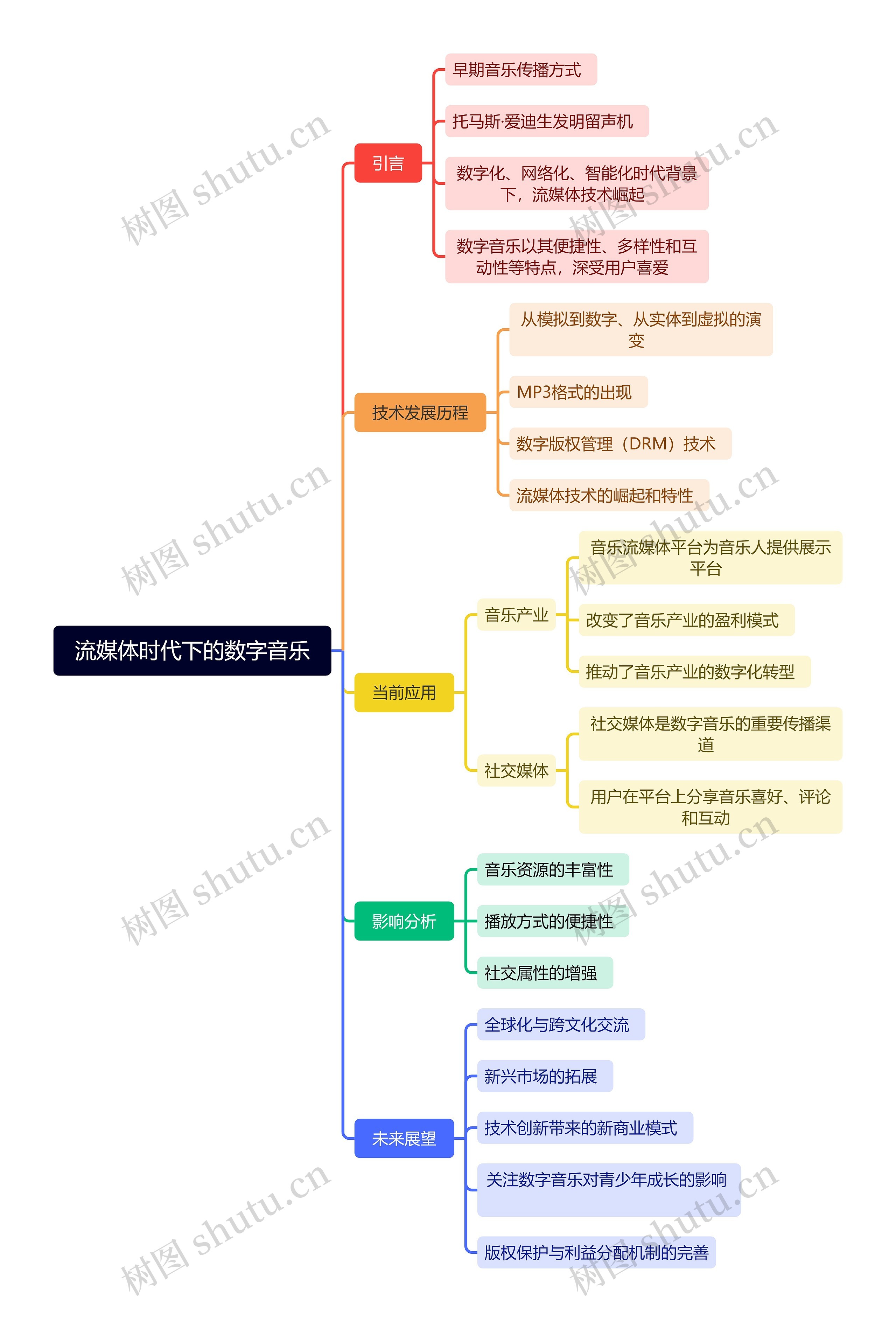 流媒体时代下的数字音乐思维导图