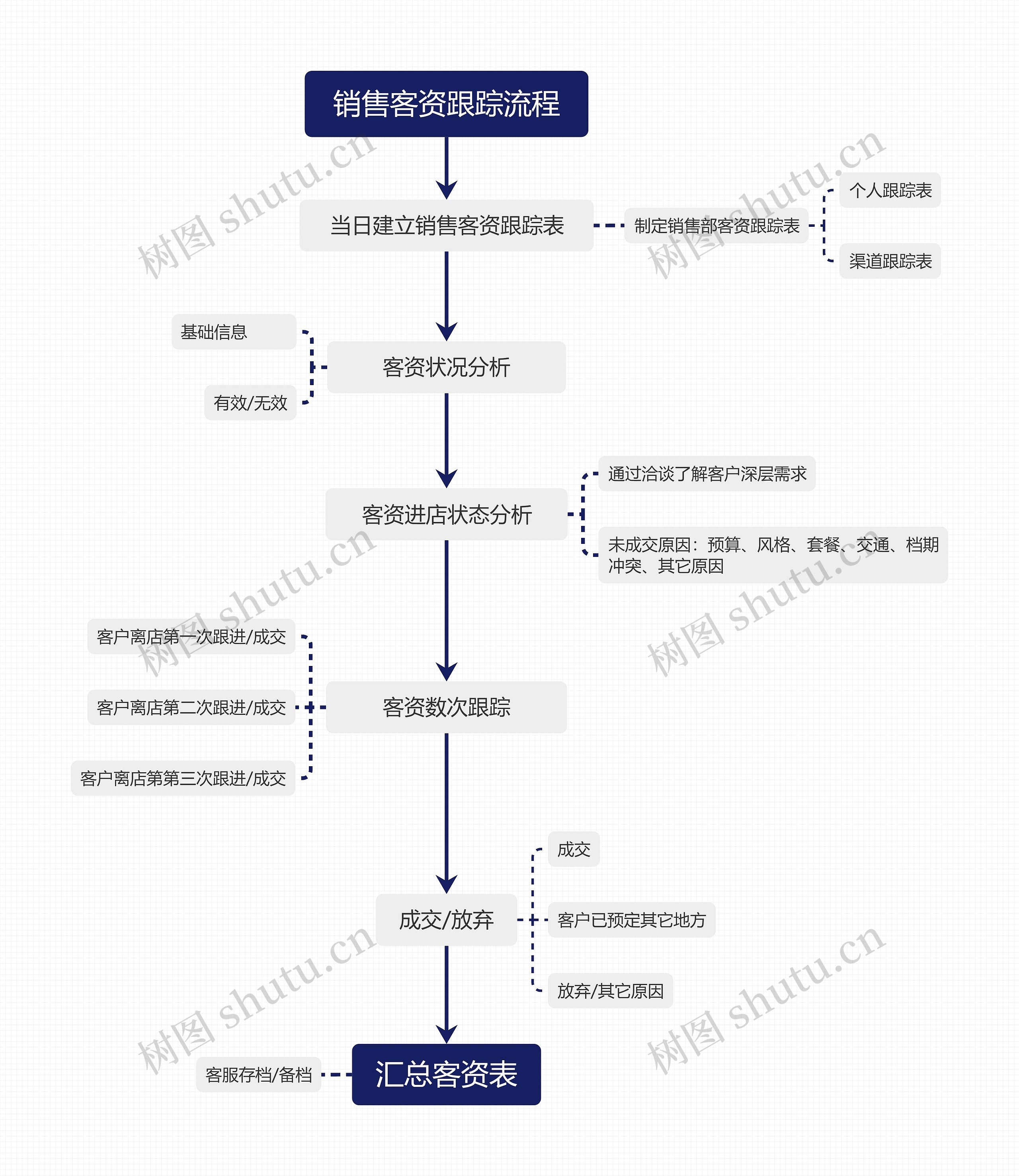 销售客资跟踪流程思维导图