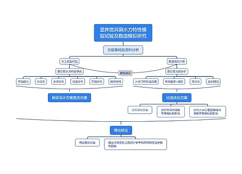 竖井泄洪洞水力特性模型试验及数值模拟研究思维导图