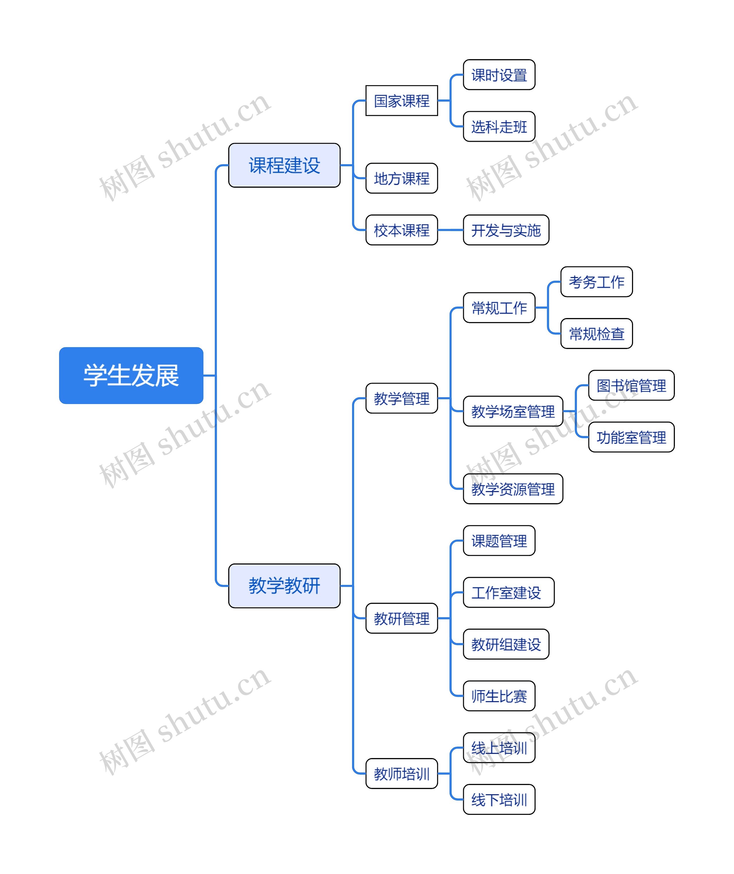 学生发展思维导图