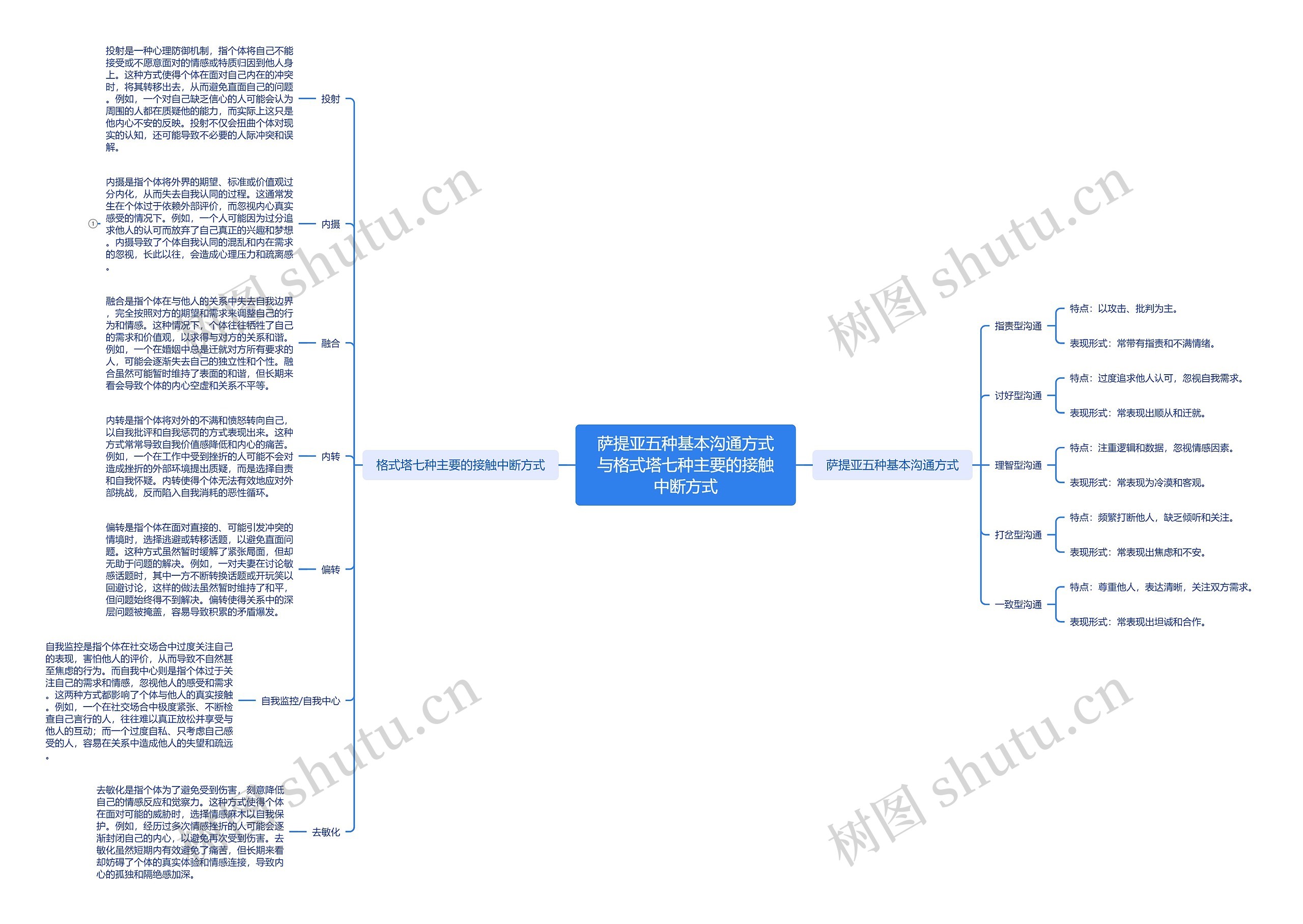 萨提亚五种基本沟通方式与格式塔七种主要的接触中断方式思维导图高清图 萨提亚五种基本沟通方式与格式塔七种主要的接触中断方式思维导图