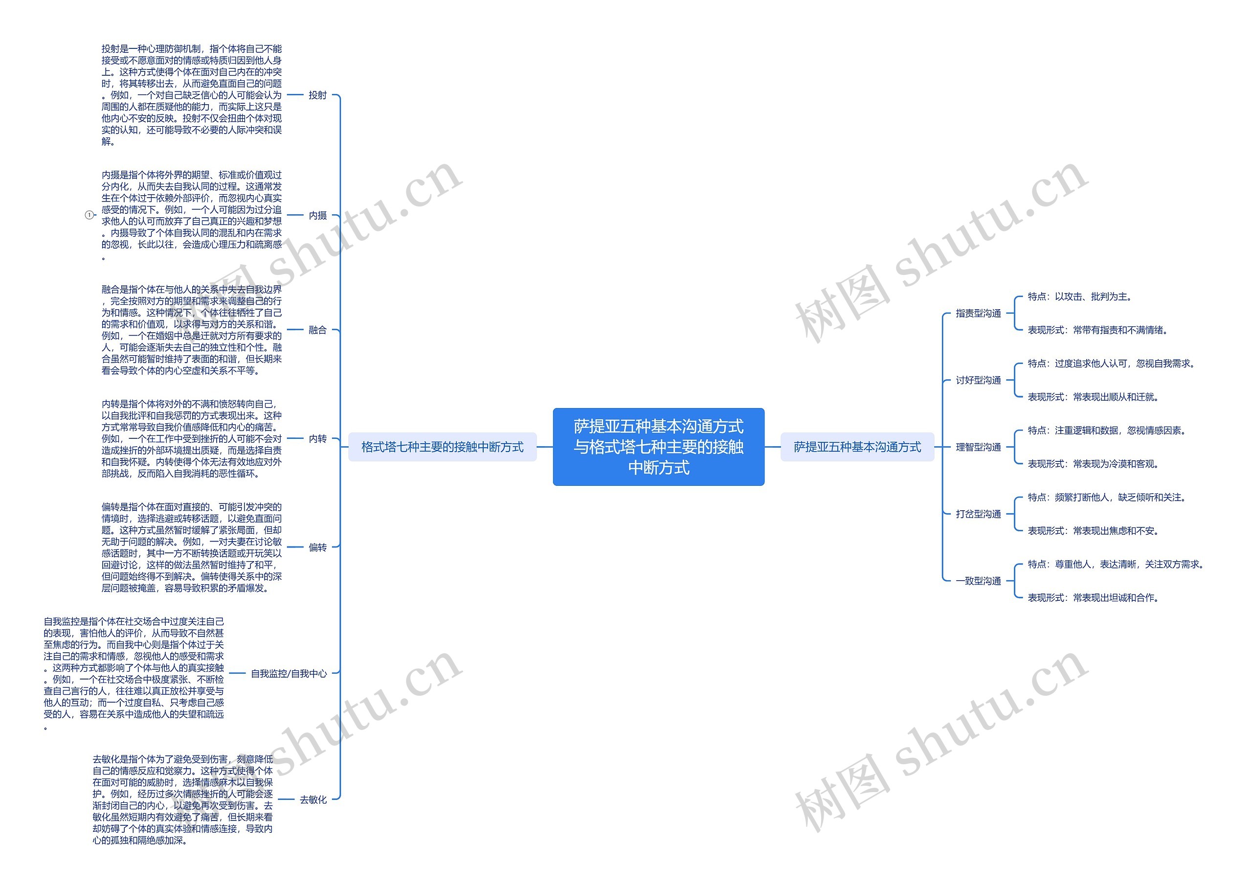 萨提亚五种基本沟通方式与格式塔七种主要的接触中断方式思维导图