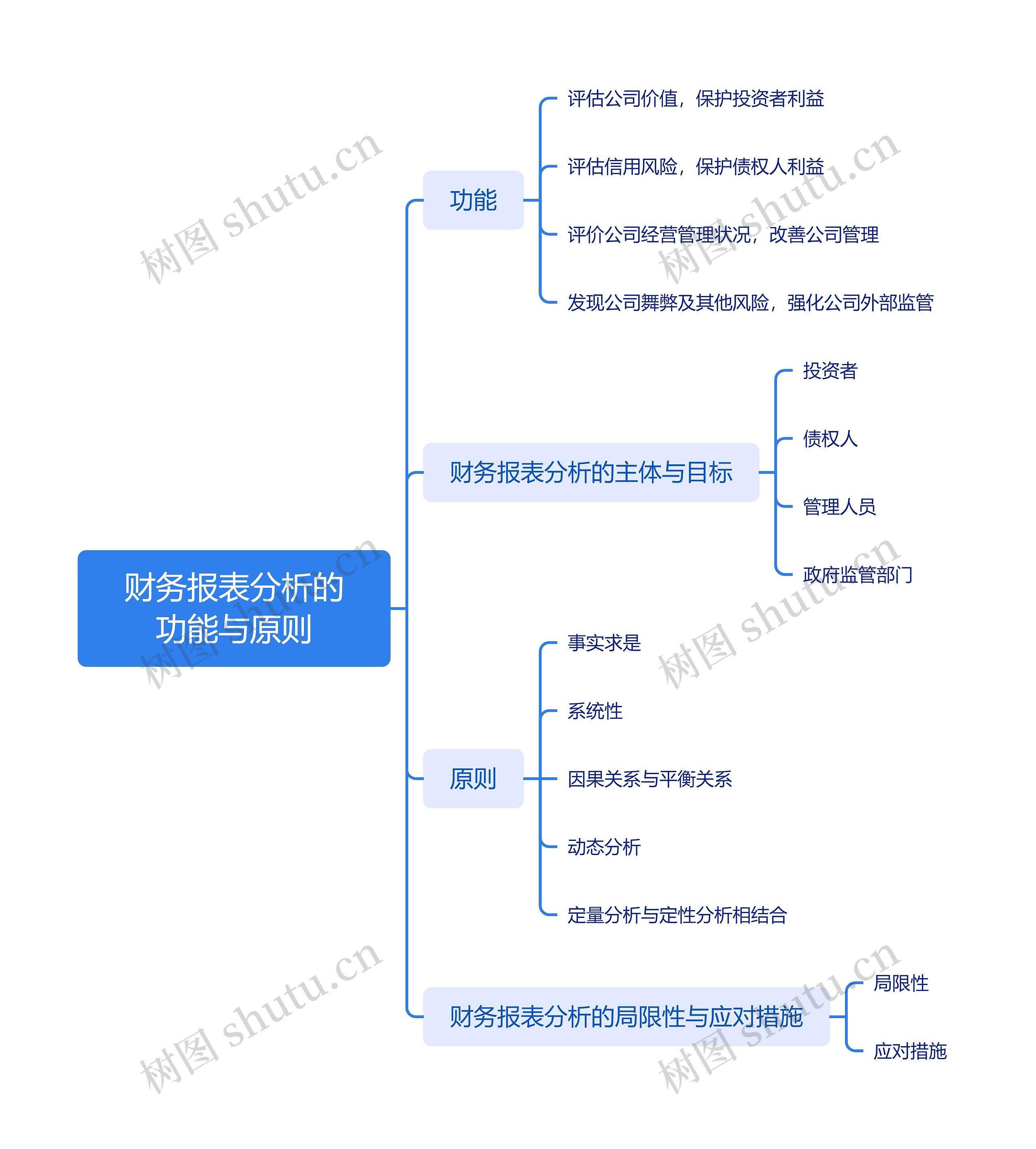 财务报表分析的功能与原则思维导图高清图 财务报表分析的功能与原则思维导图