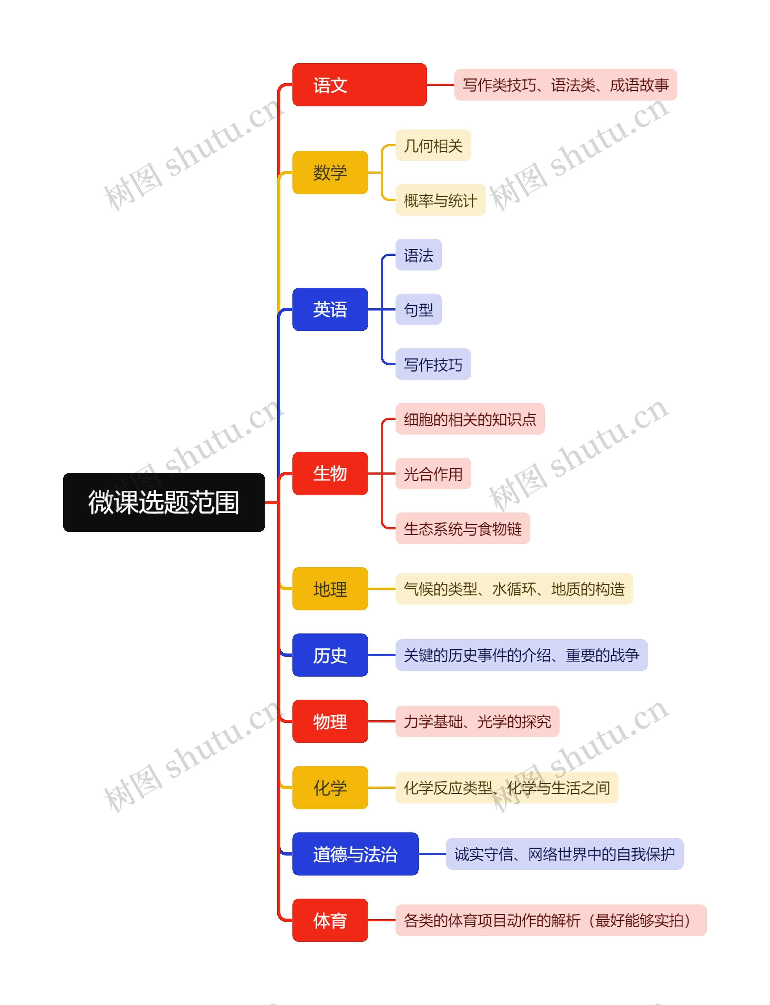 微课选题范围思维导图