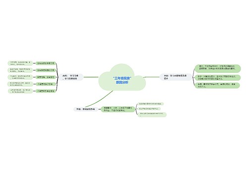 “三年级现象”原因分析思维导图