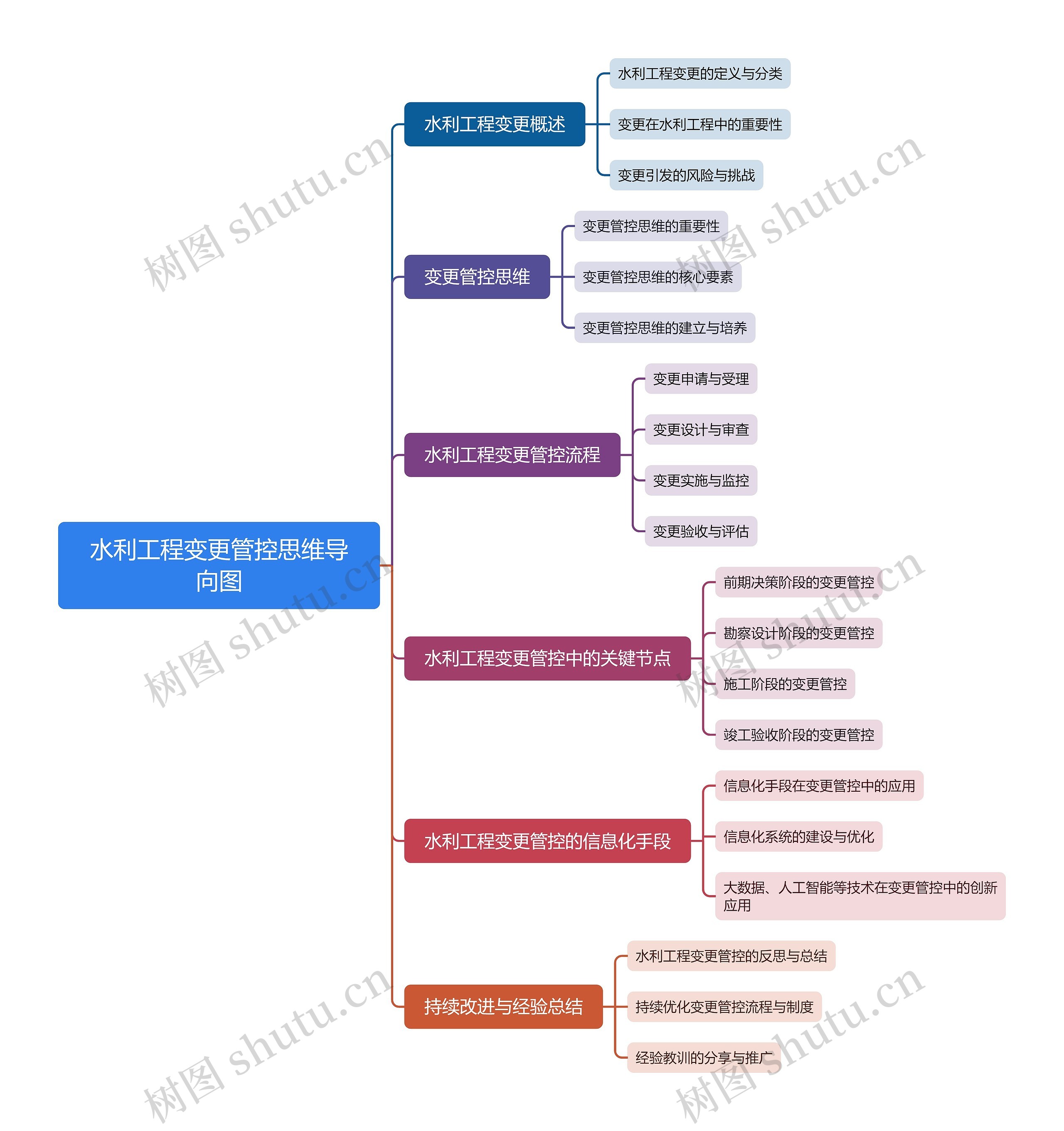 水利工程变更管控思维导向图思维导图高清图 水利工程变更管控思维导向图思维导图