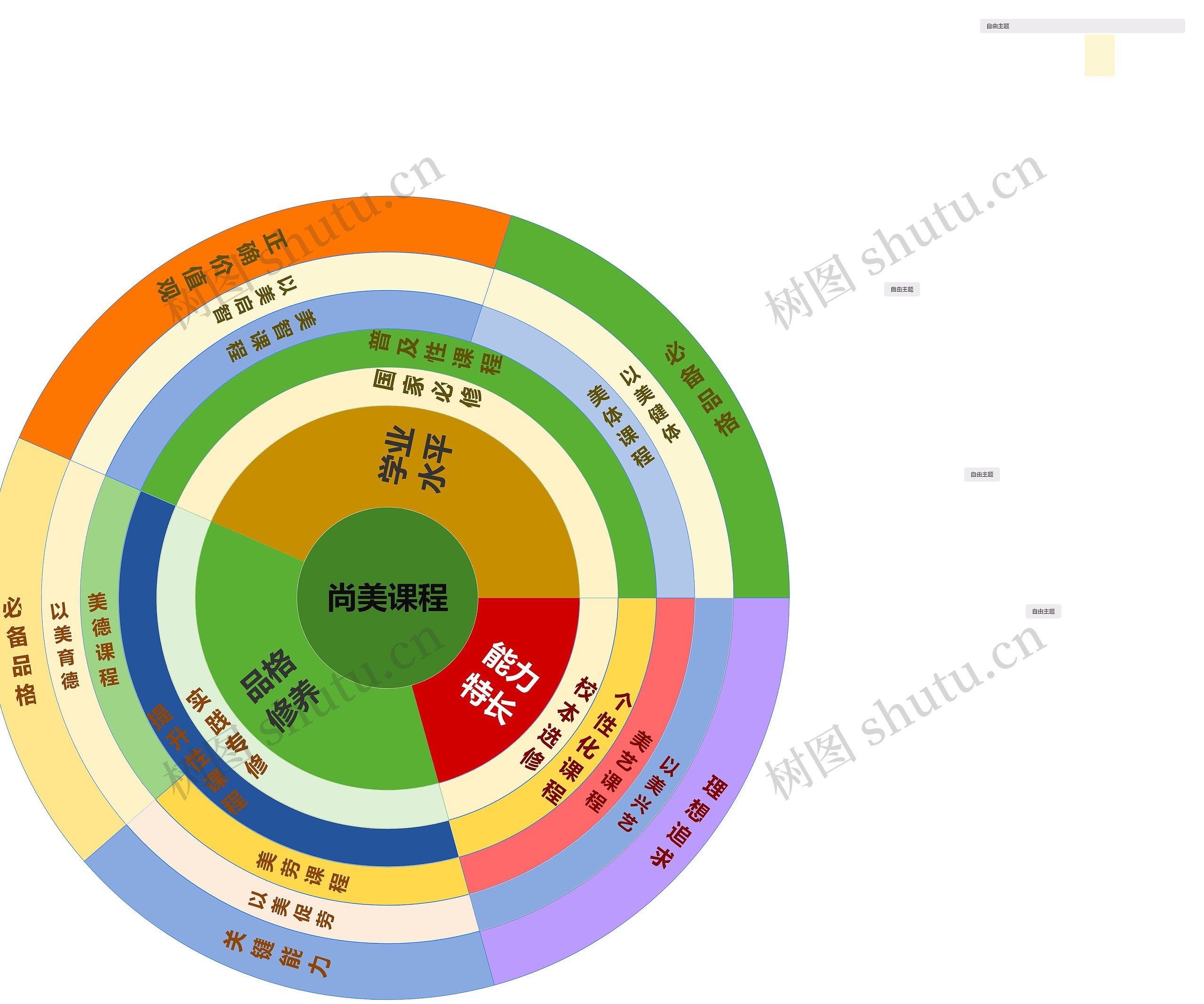 尚美课程思维导图高清图 尚美课程思维导图