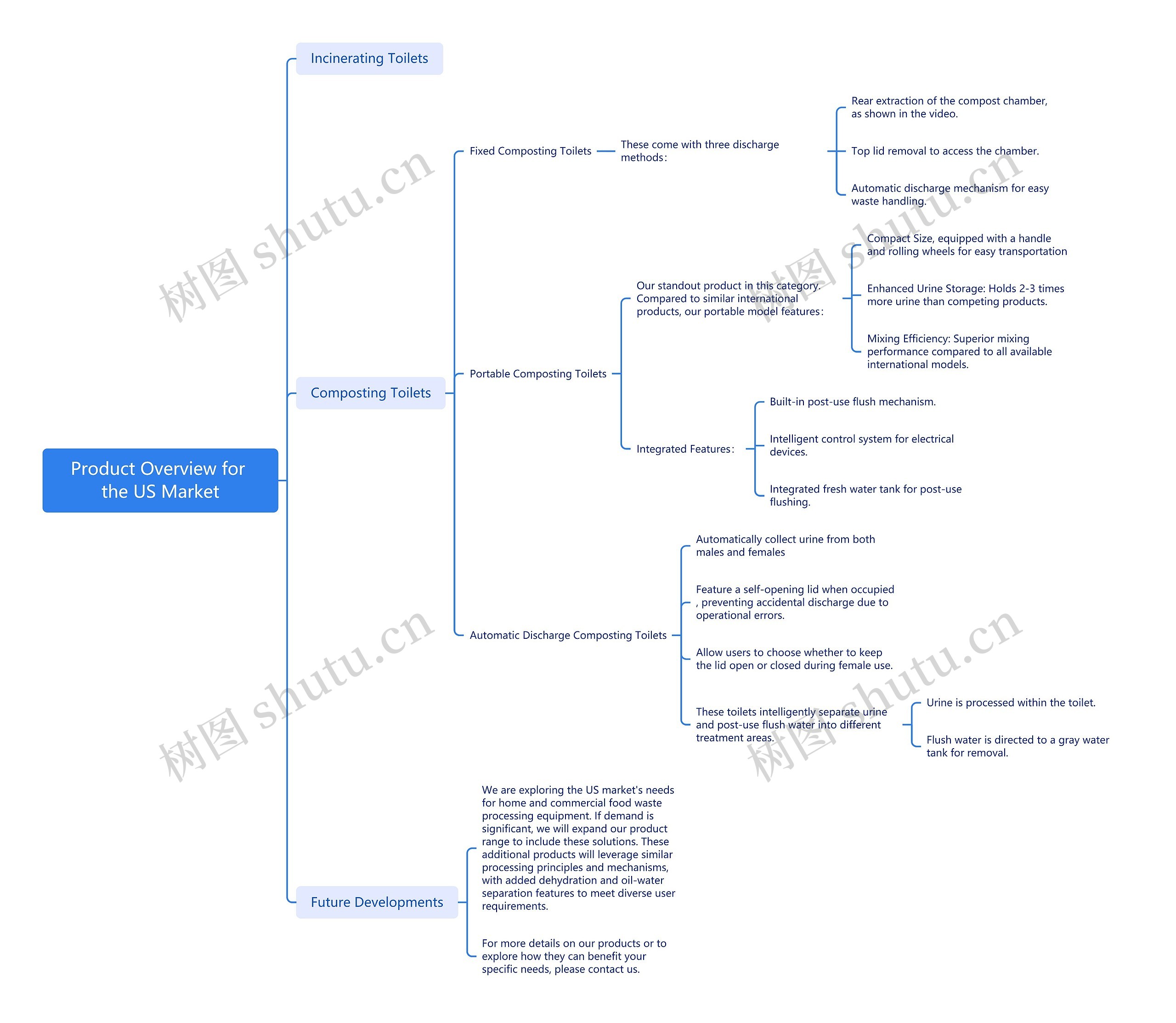 产品概述（美国市场）Product Overview for the US Market思维导图