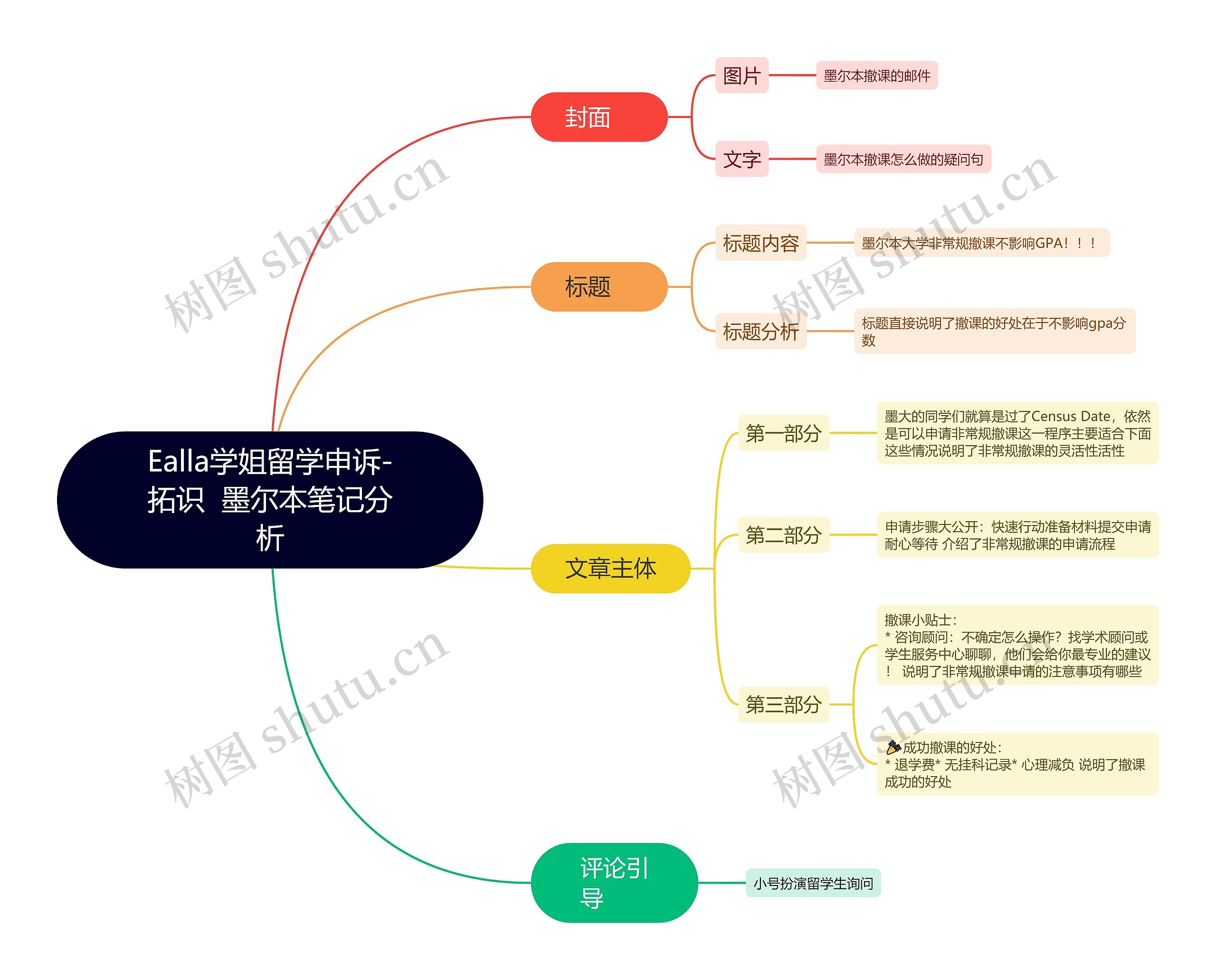 Ealla学姐留学申诉-拓识  墨尔本笔记分析