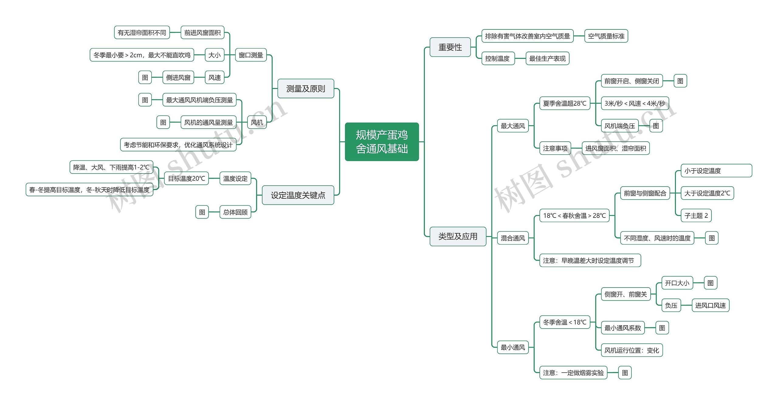 规模产蛋鸡舍通风基础思维导图