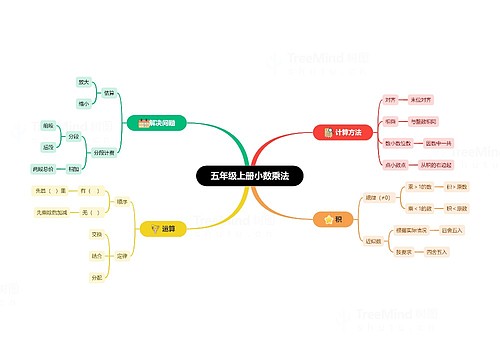 五年级上册小数乘法思维导图