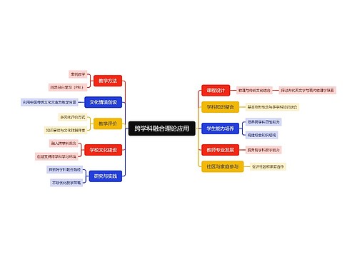 跨学科融合理论应用