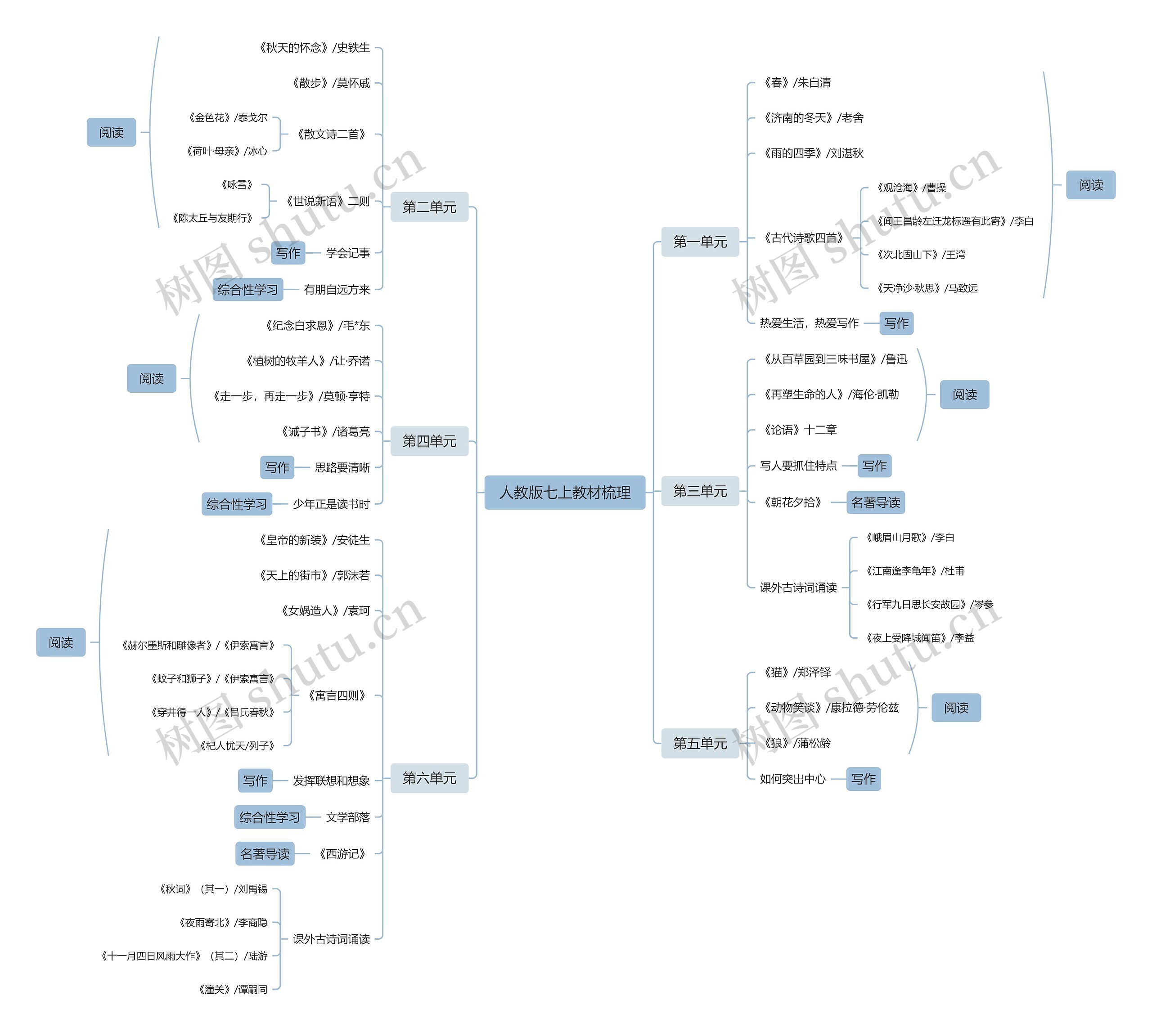人教版七上教材梳理思维导图