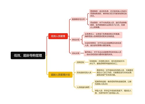 低效、超龄导购管理