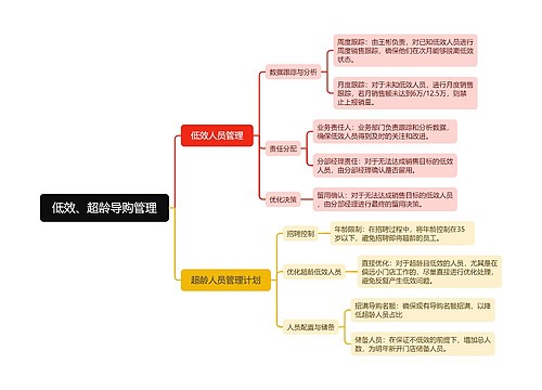 低效、超龄导购管理思维导图