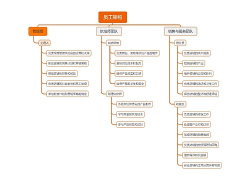 员工架构 员工架构