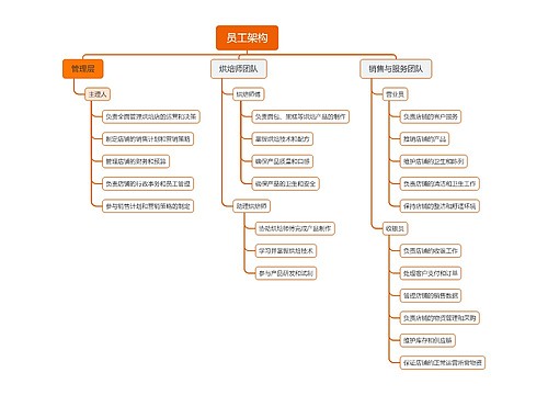 员工架构思维导图