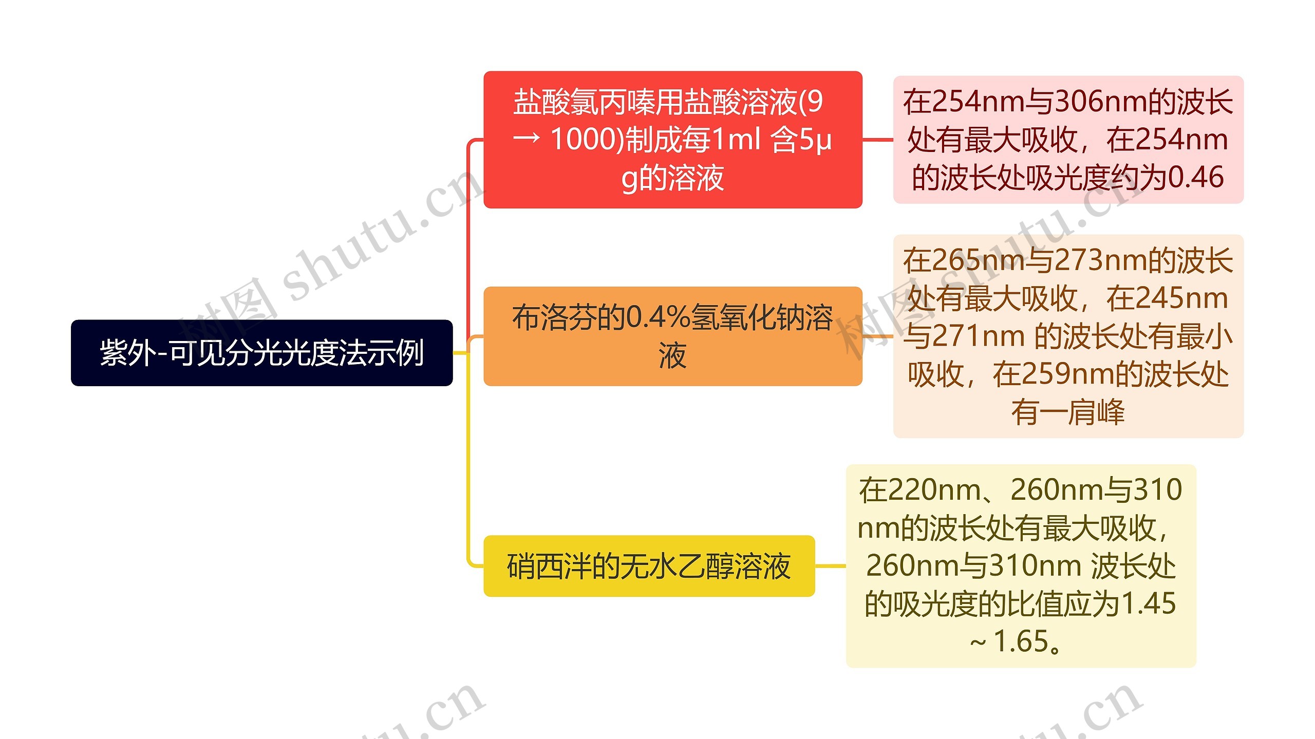 紫外-可见分光光度法示例思维导图