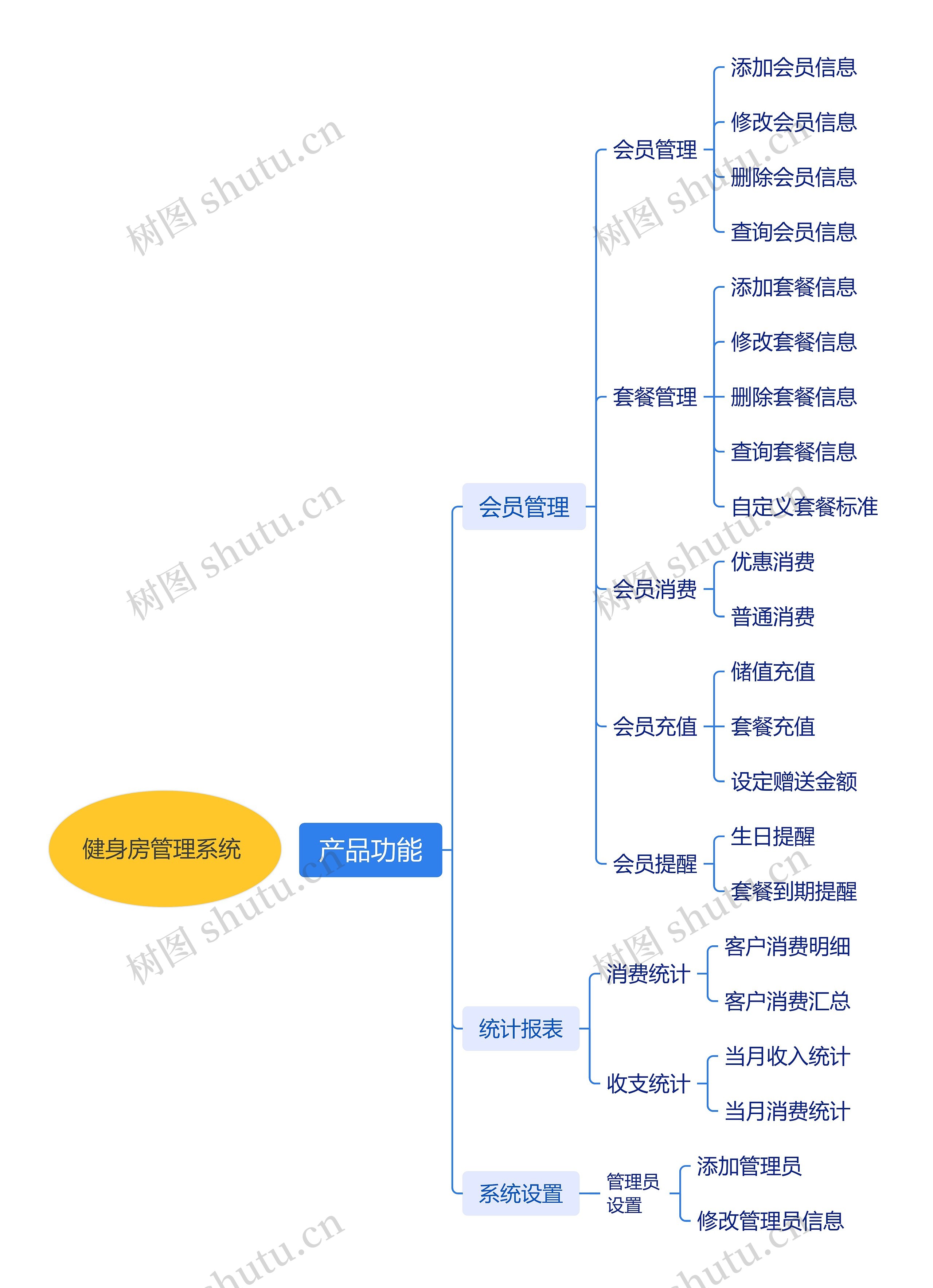 产品功能思维导图