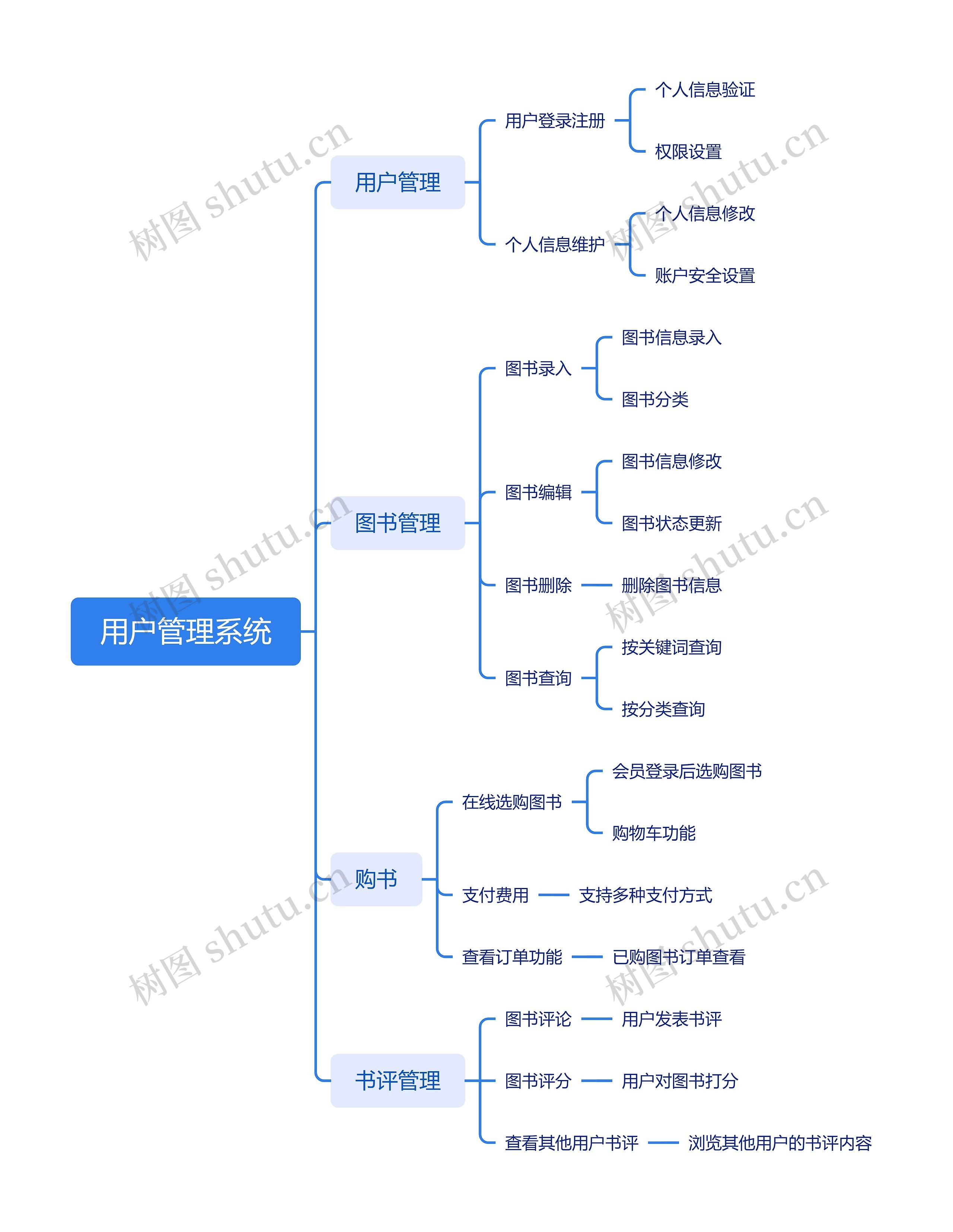 用户管理系统思维导图