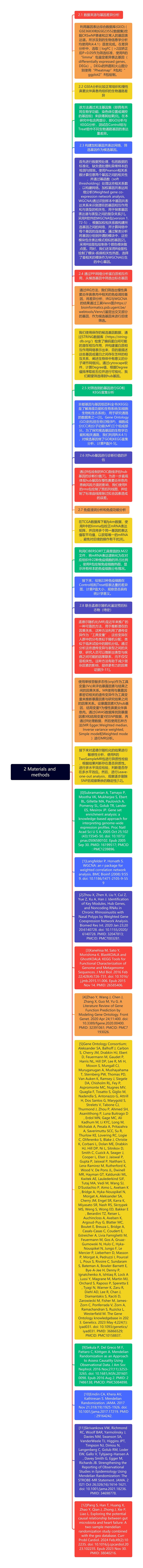 2 Materials and methods思维导图