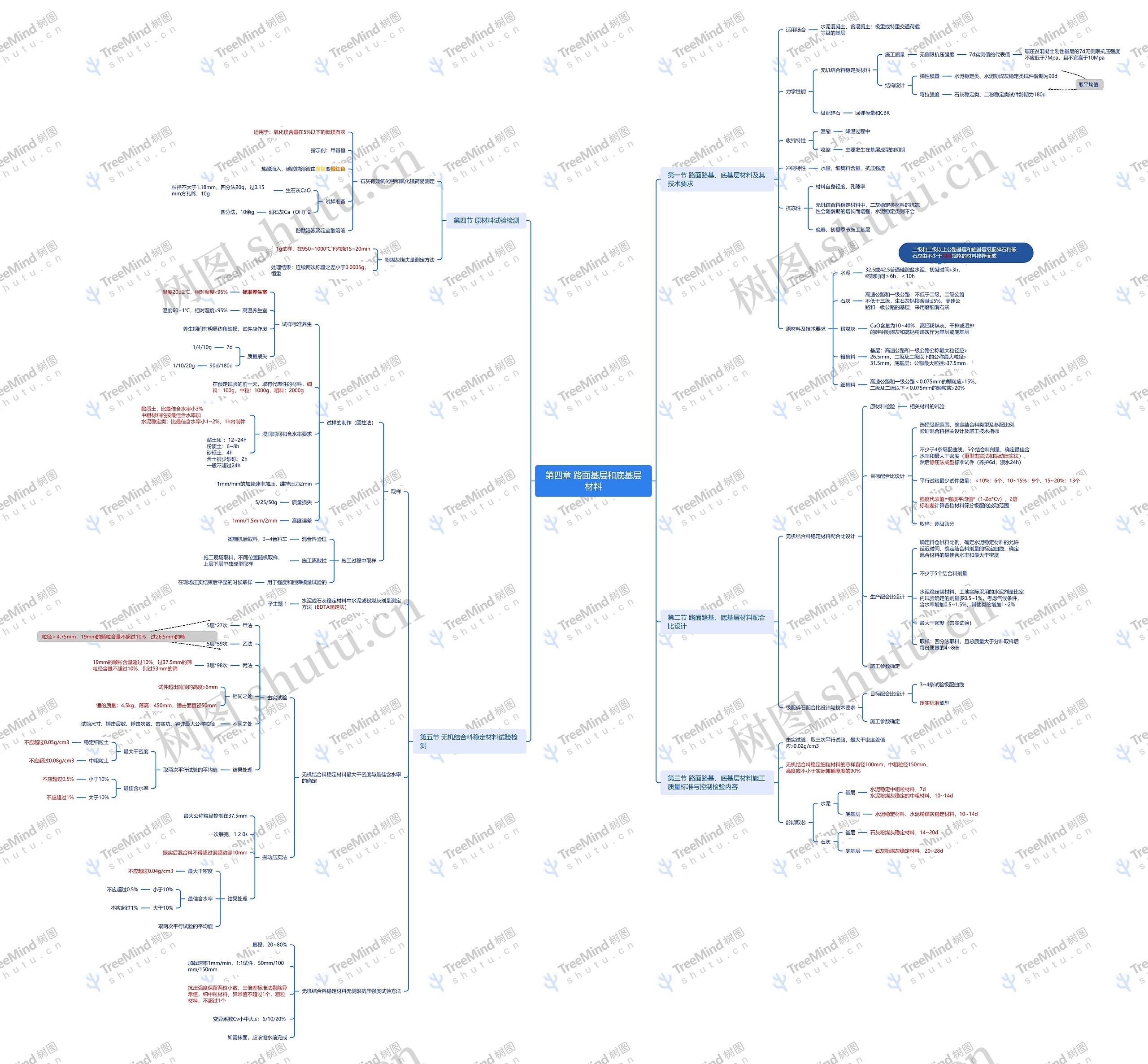 第四章 路面基层和底基层材料思维导图