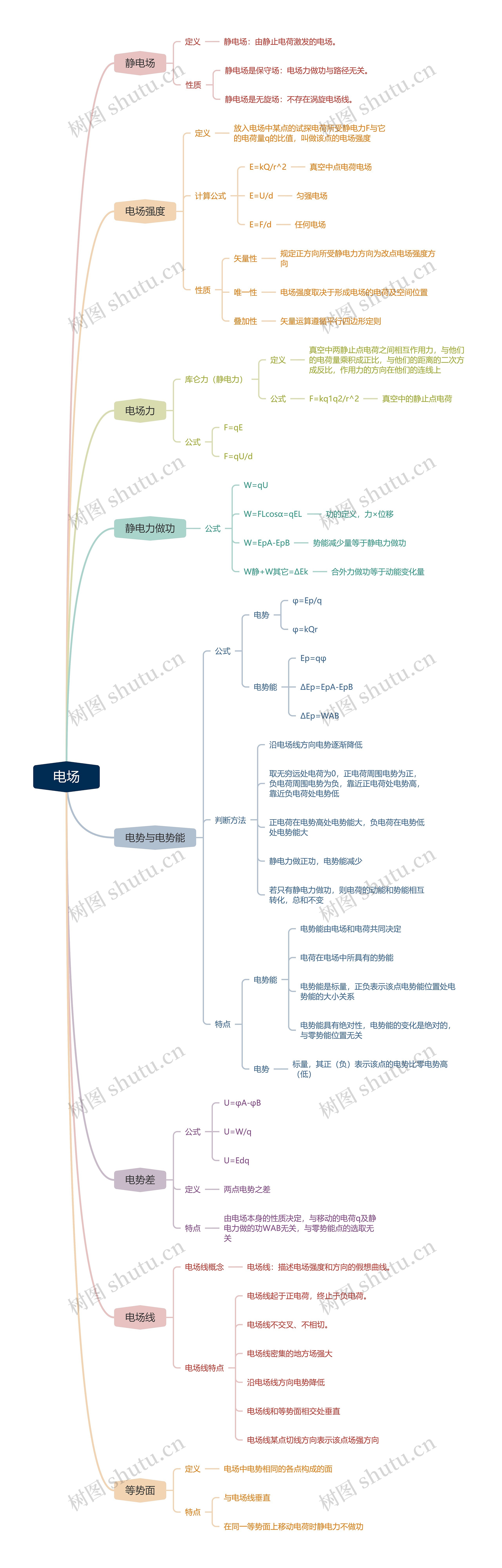电场介绍思维导图