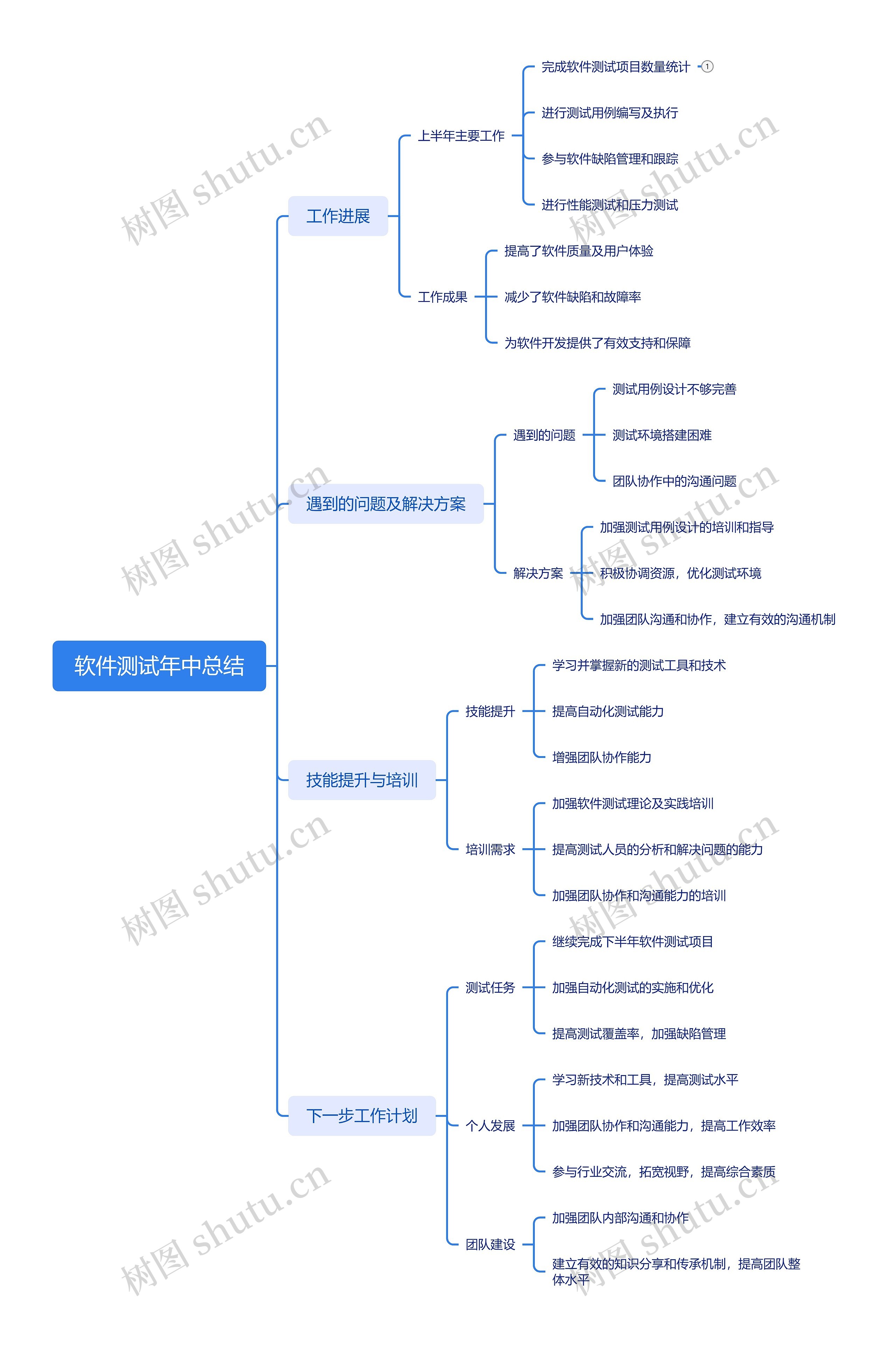 软件测试年中总结思维导图