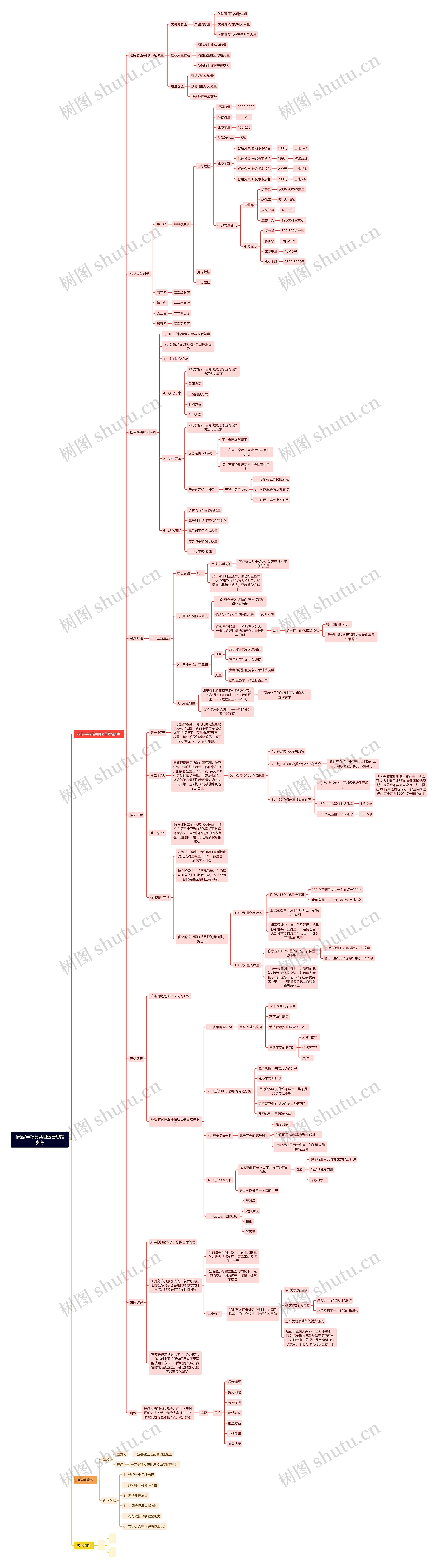 标品/半标品类目运营思路参考思维导图高清图 标品/半标品类目运营思路参考思维导图
