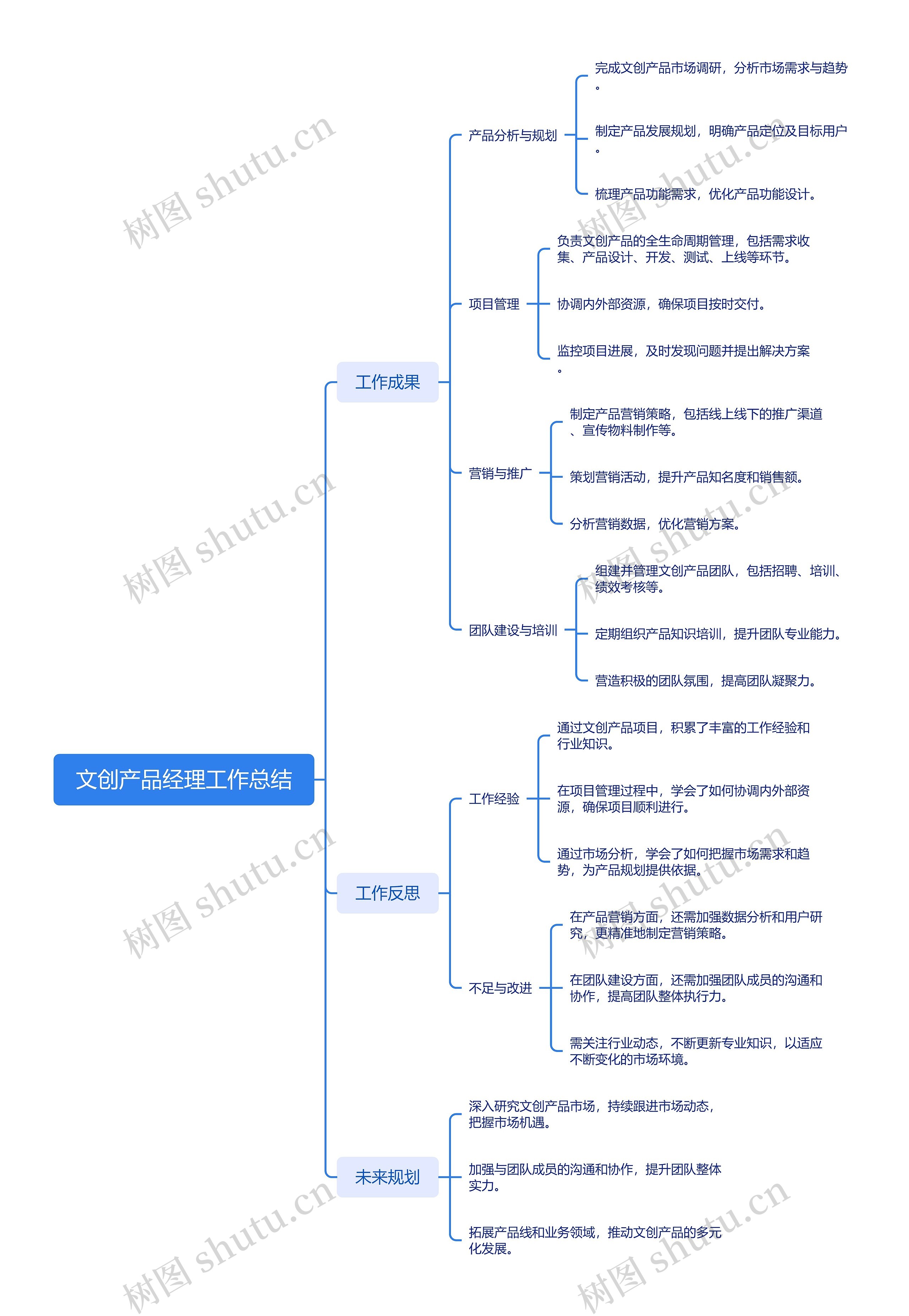 文创产品经理工作总结