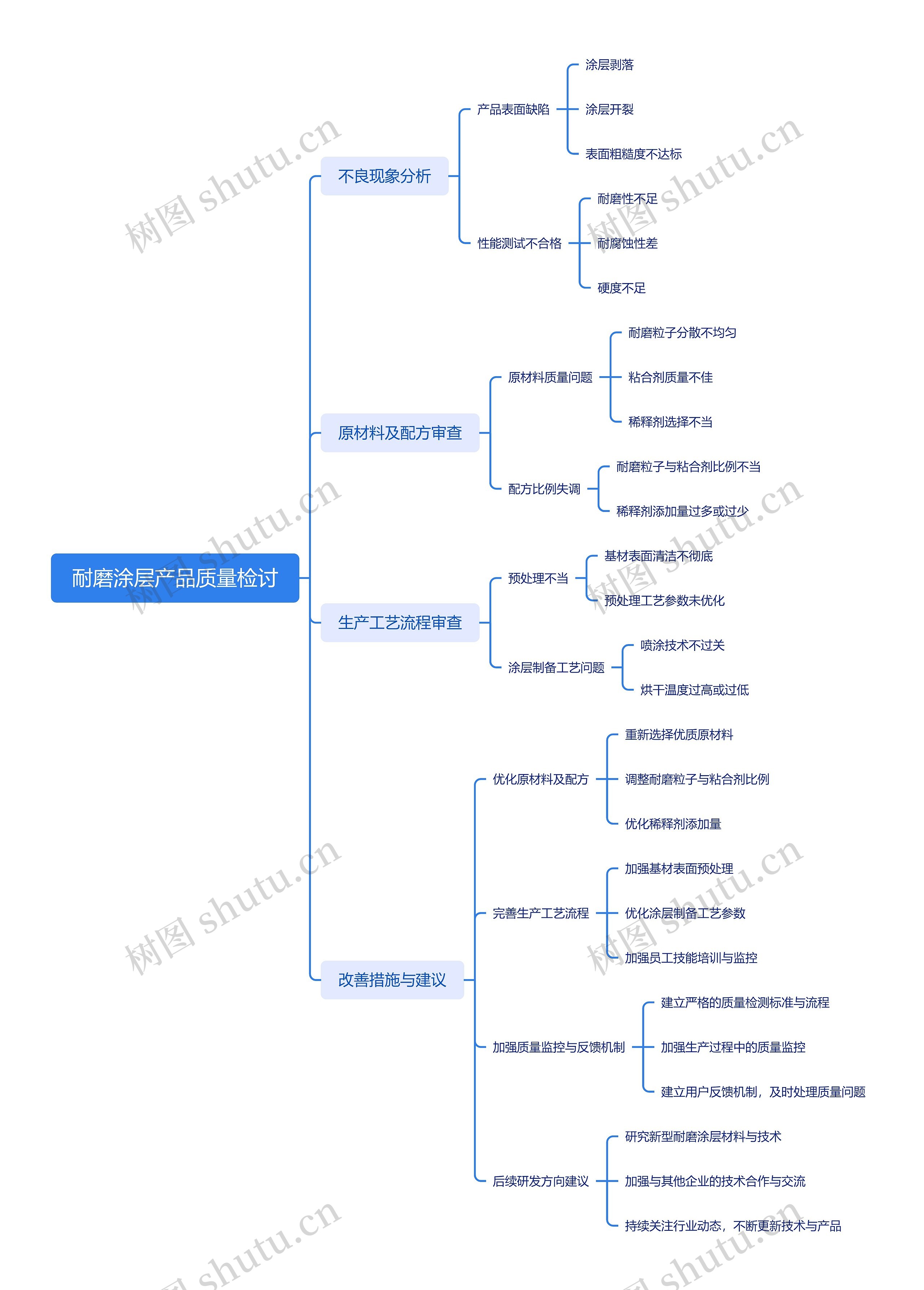 耐磨涂层产品质量检讨思维导图