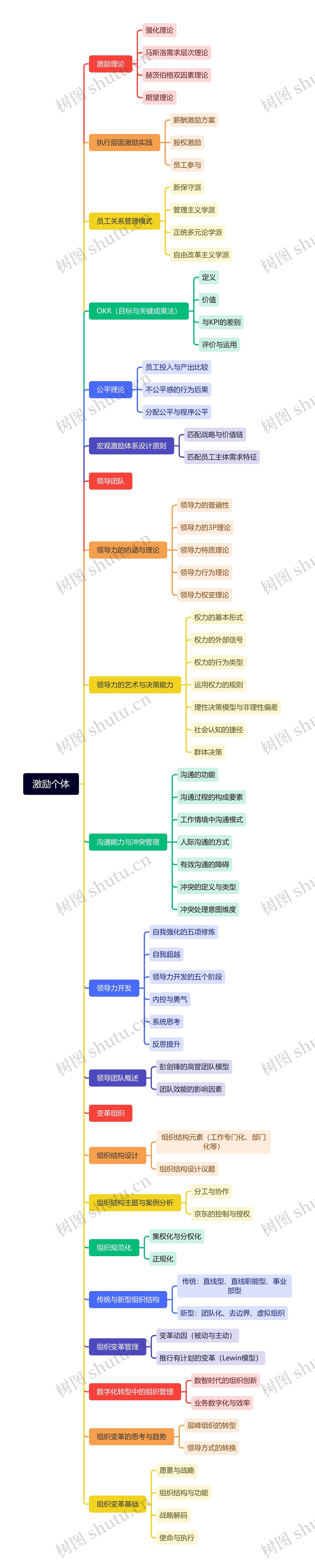 激励个体思维导图高清图 激励个体思维导图