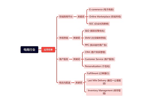 电商行业思维导图