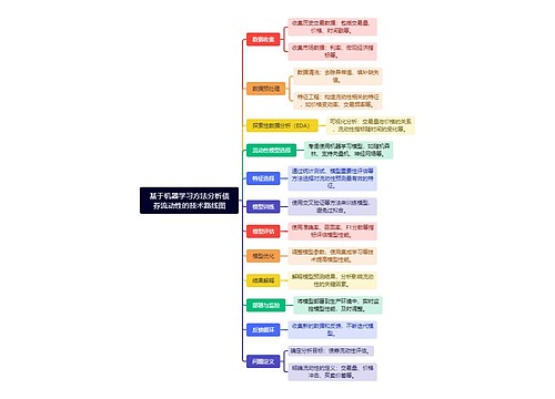 基于机器学习方法分析债券流动性的技术路线图思维导图