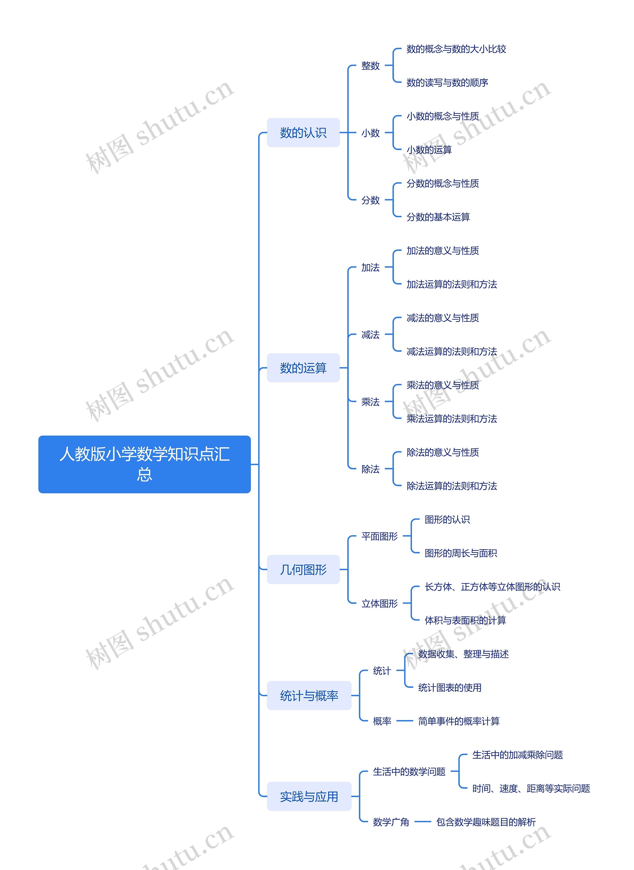 人教版小学数学知识点汇总思维导图