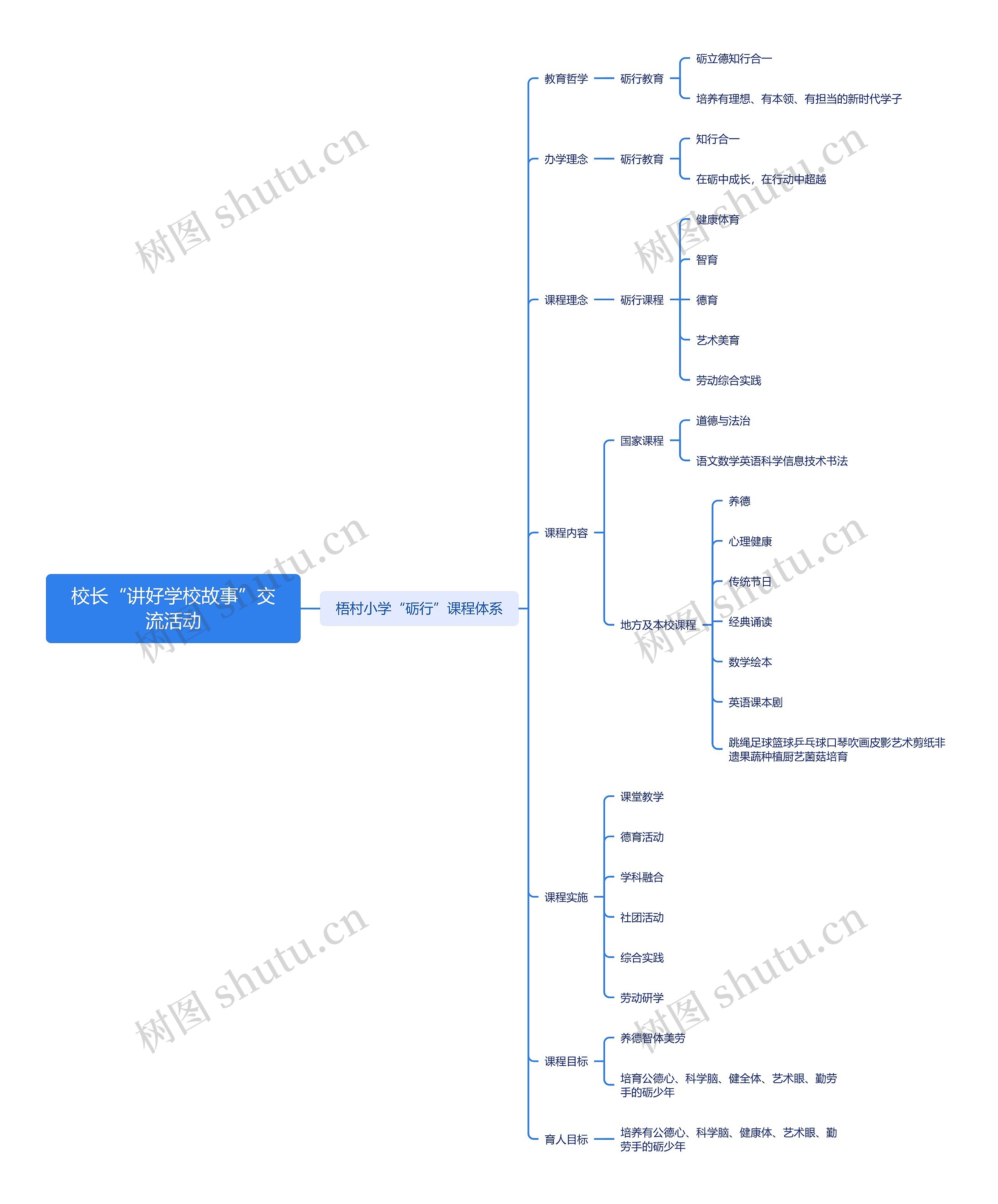 校长“讲好学校故事”交流活动思维导图