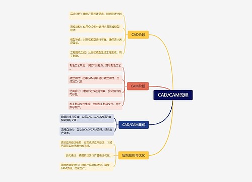 CAD/CAM流程