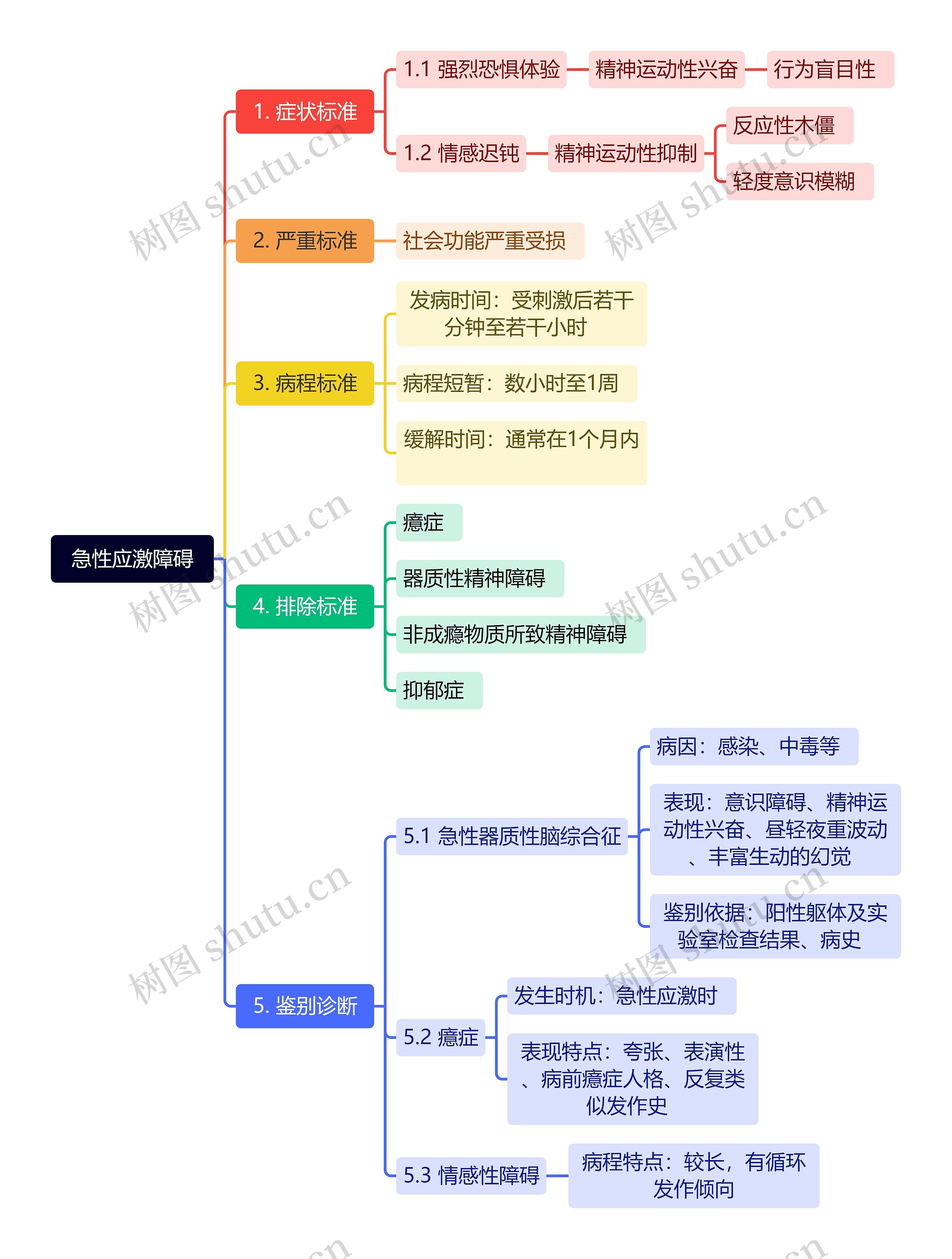 急性应激障碍思维导图