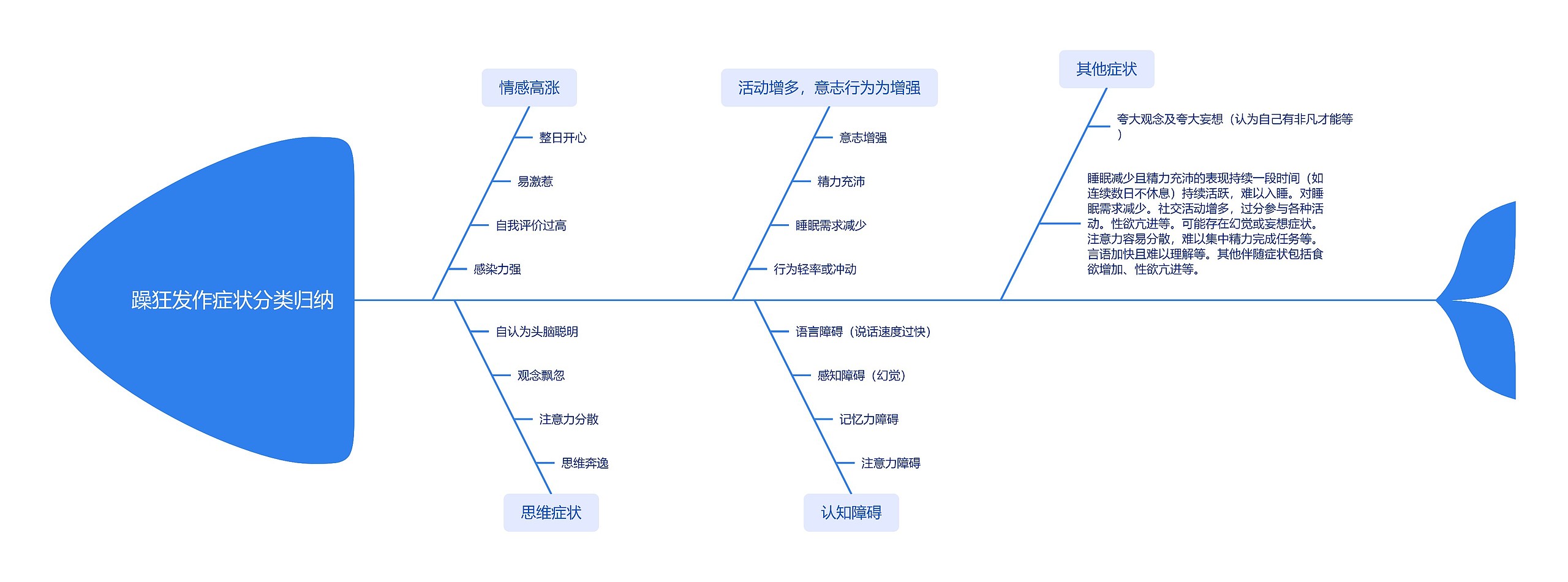 躁狂发作症状分类归纳思维导图