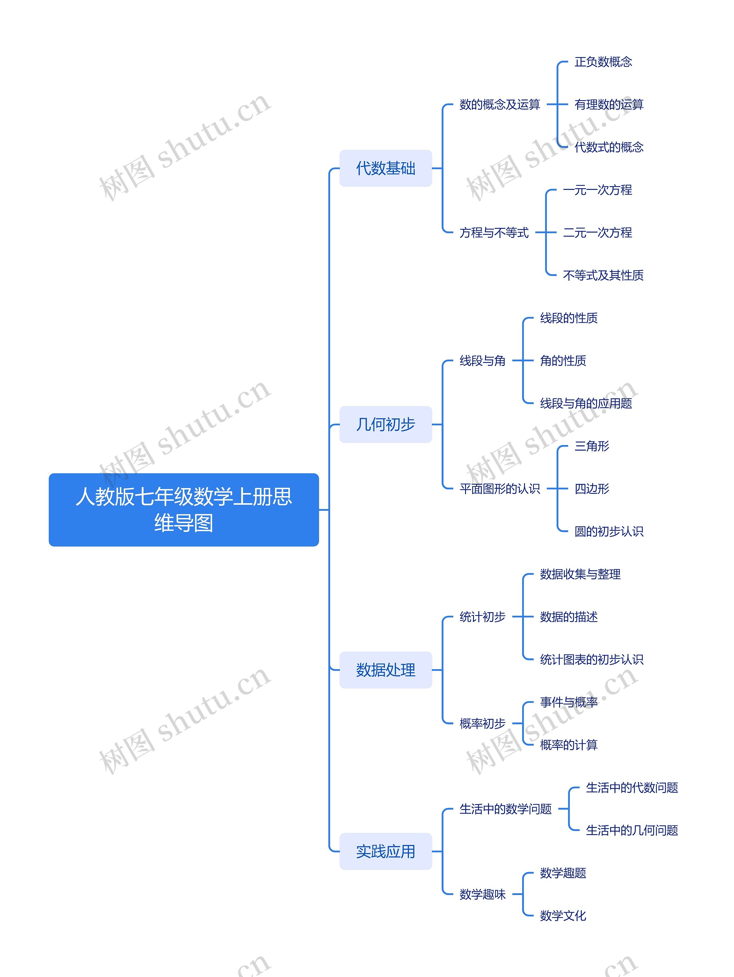 人教版七年级数学上册思维导图