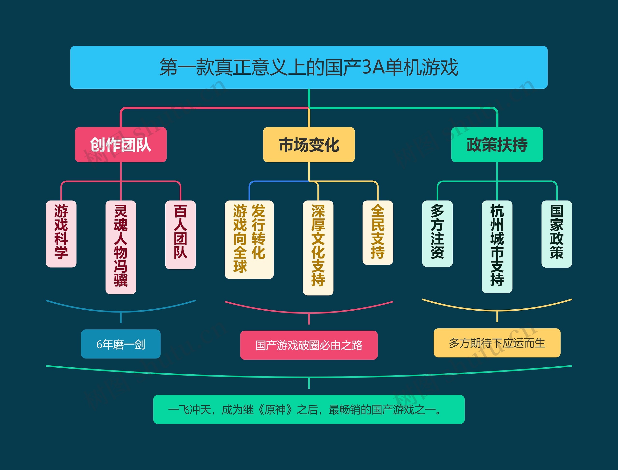 第一款真正意义上的国产3A单机游戏思维导图