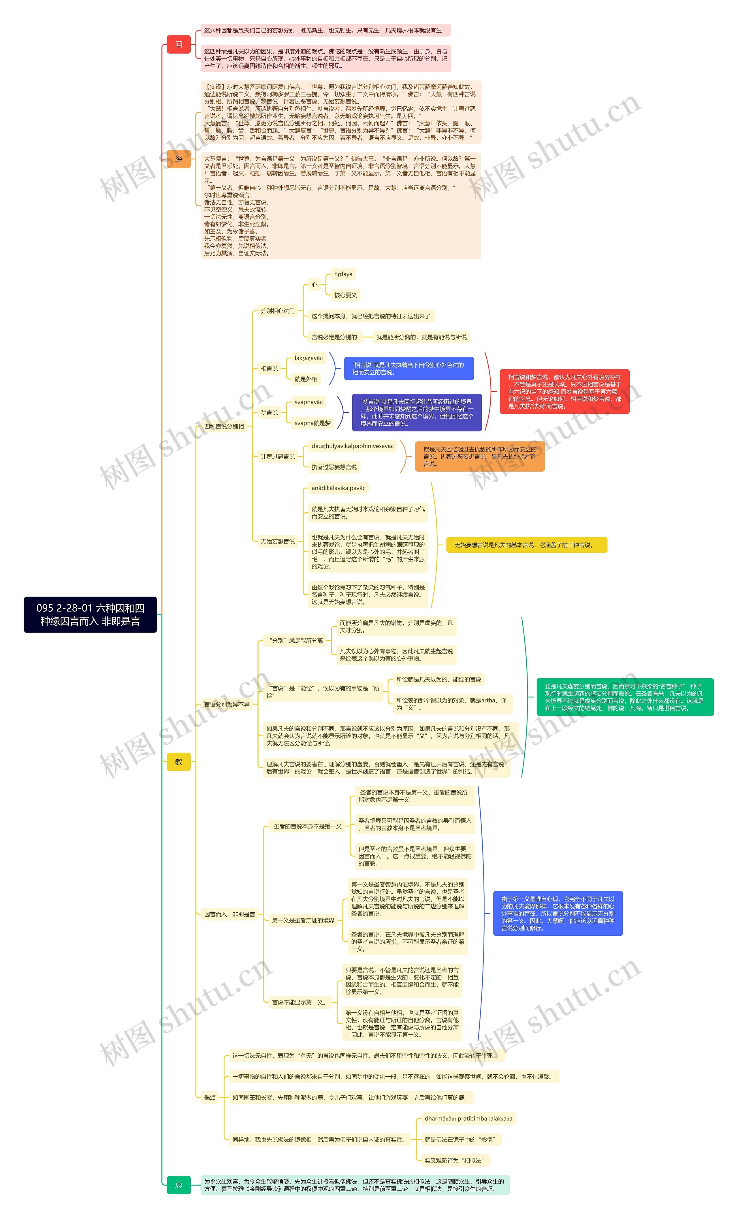 095 2-28-01 六种因和四种缘因言而入 非即是言思维导图