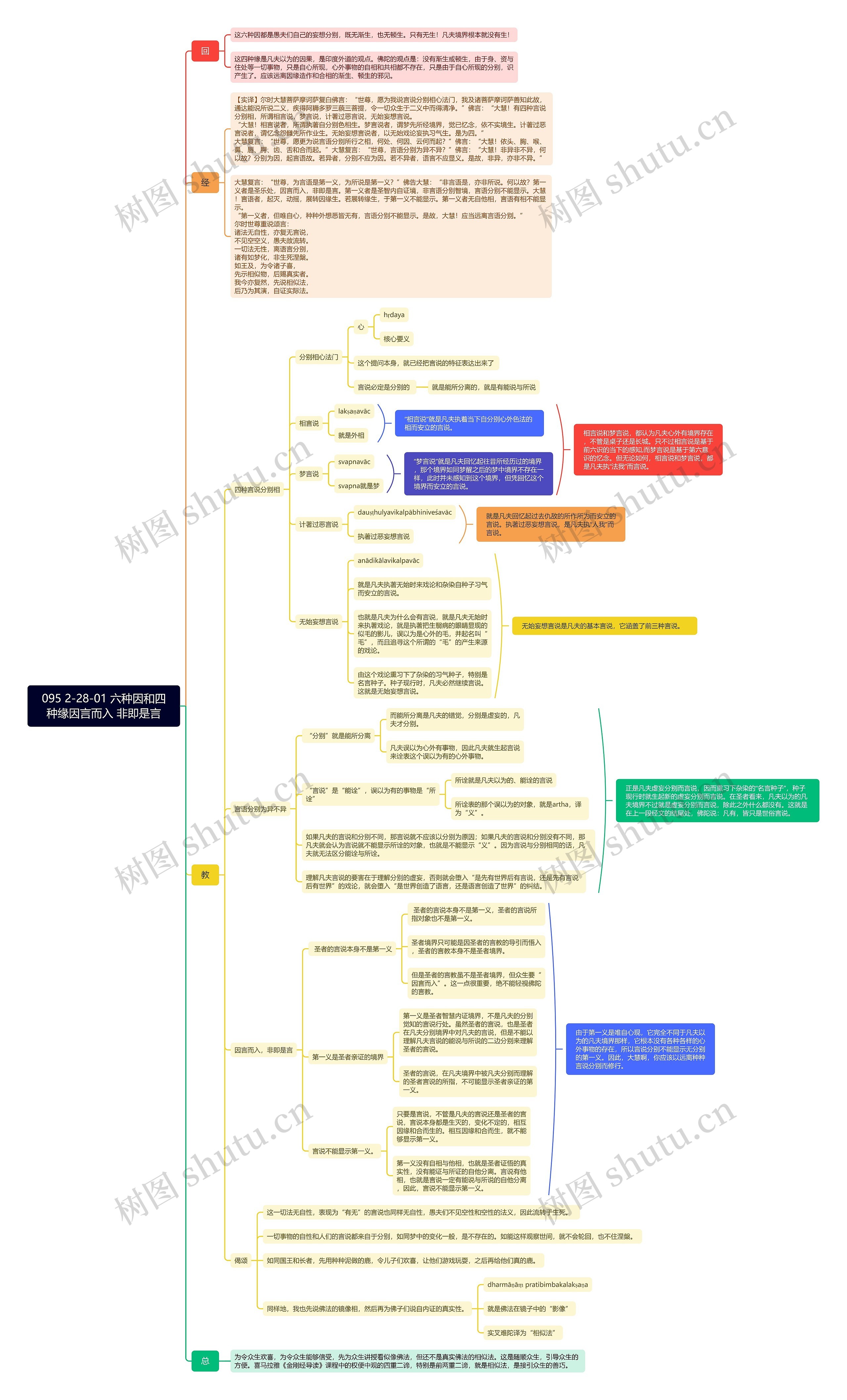 095 2-28-01 六种因和四种缘因言而入 非即是言思维导图高清图 095 2-28-01 六种因和四种缘因言而入 非即是言思维导图