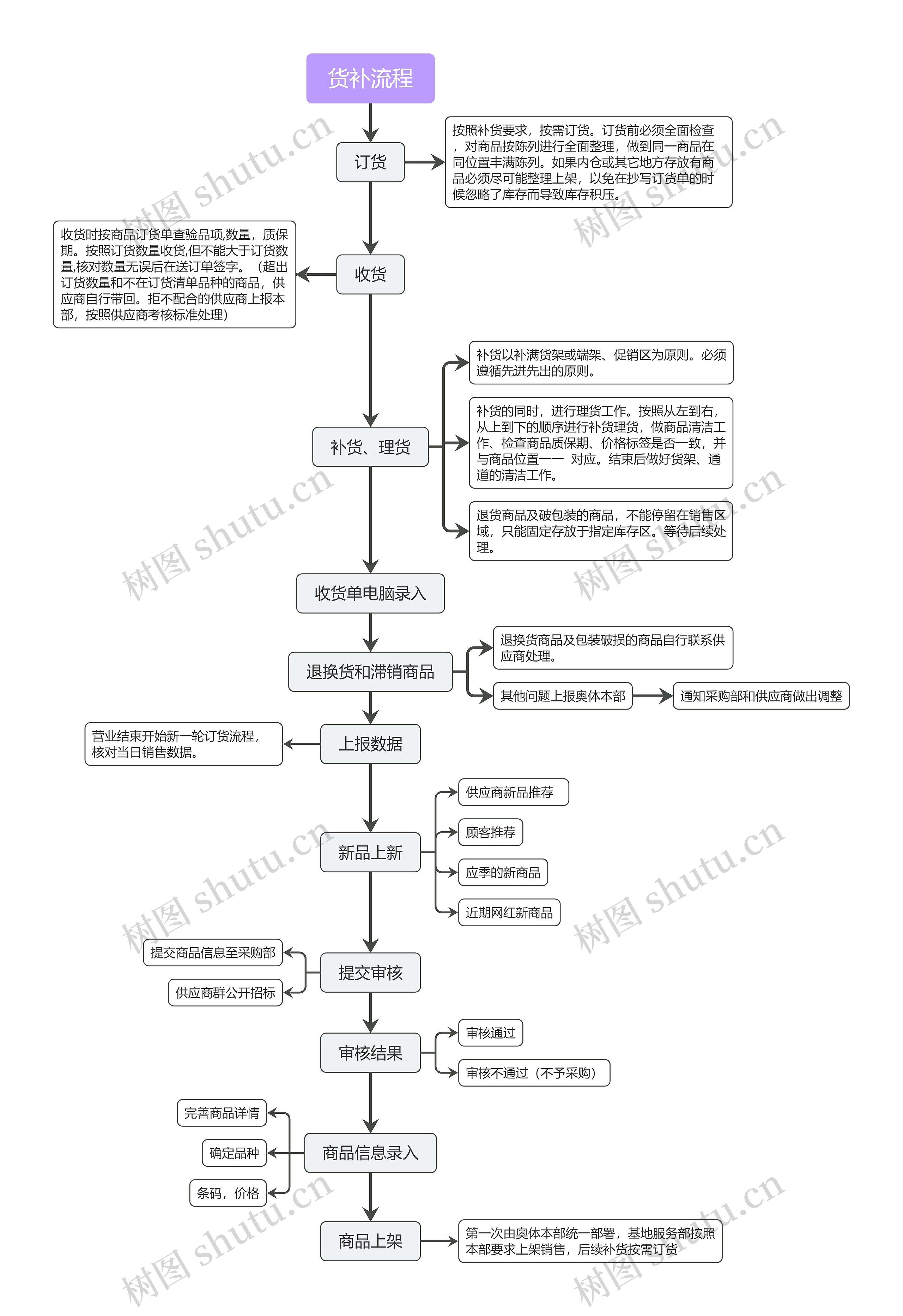 货补流程思维导图